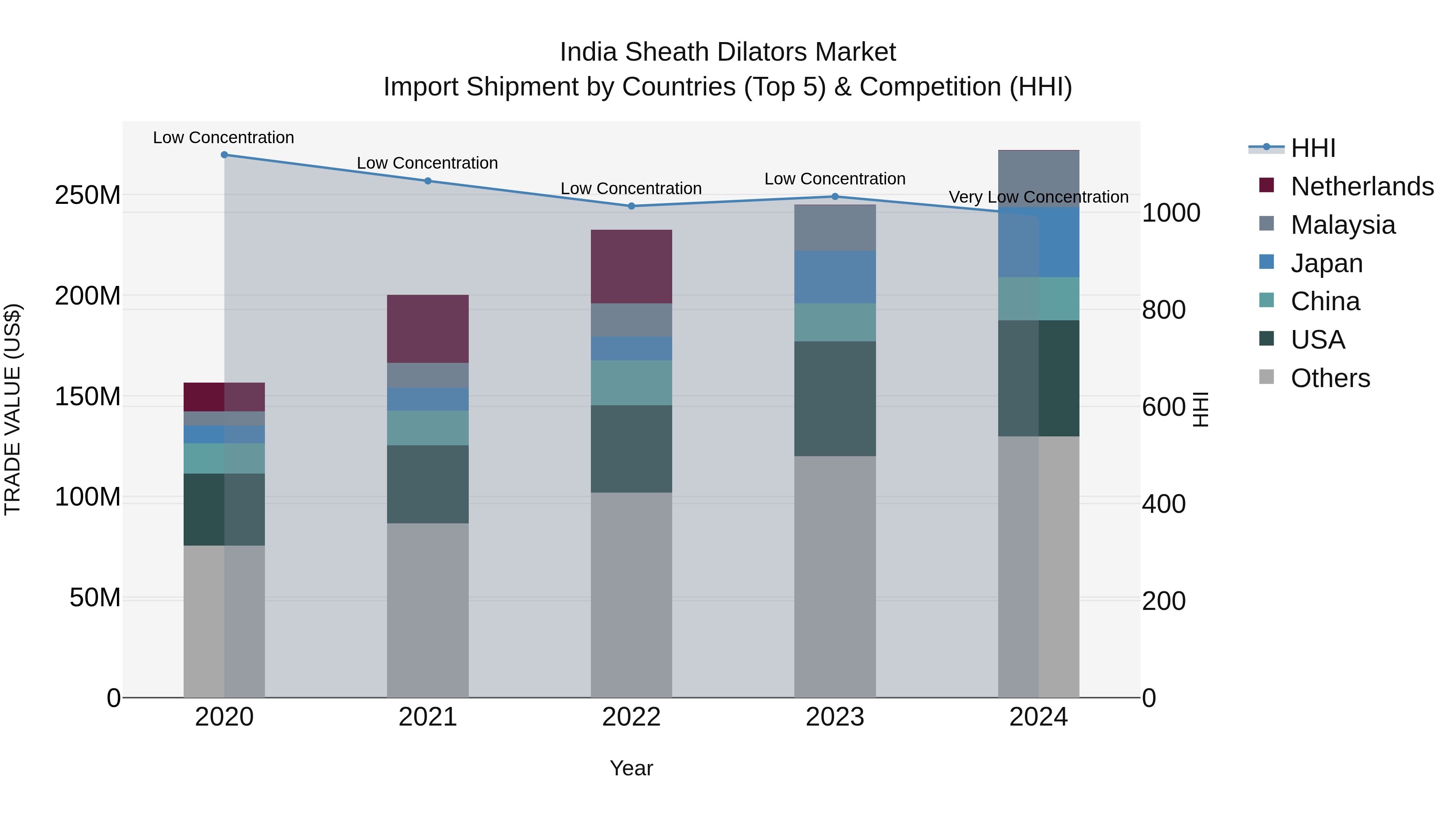 India Sheath Dilators Market Top 5 Importing Countries and Market Competition (HHI) Analysis
