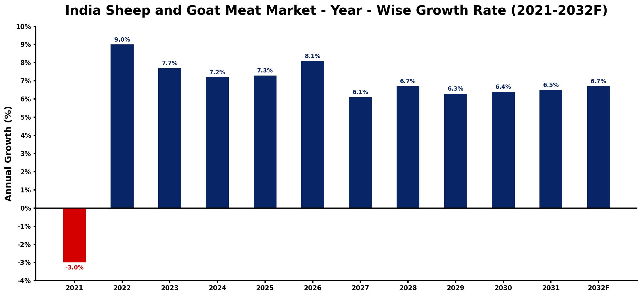 India Sheep and Goat Meat Market Year-wise Growth Rate and Key Drivers