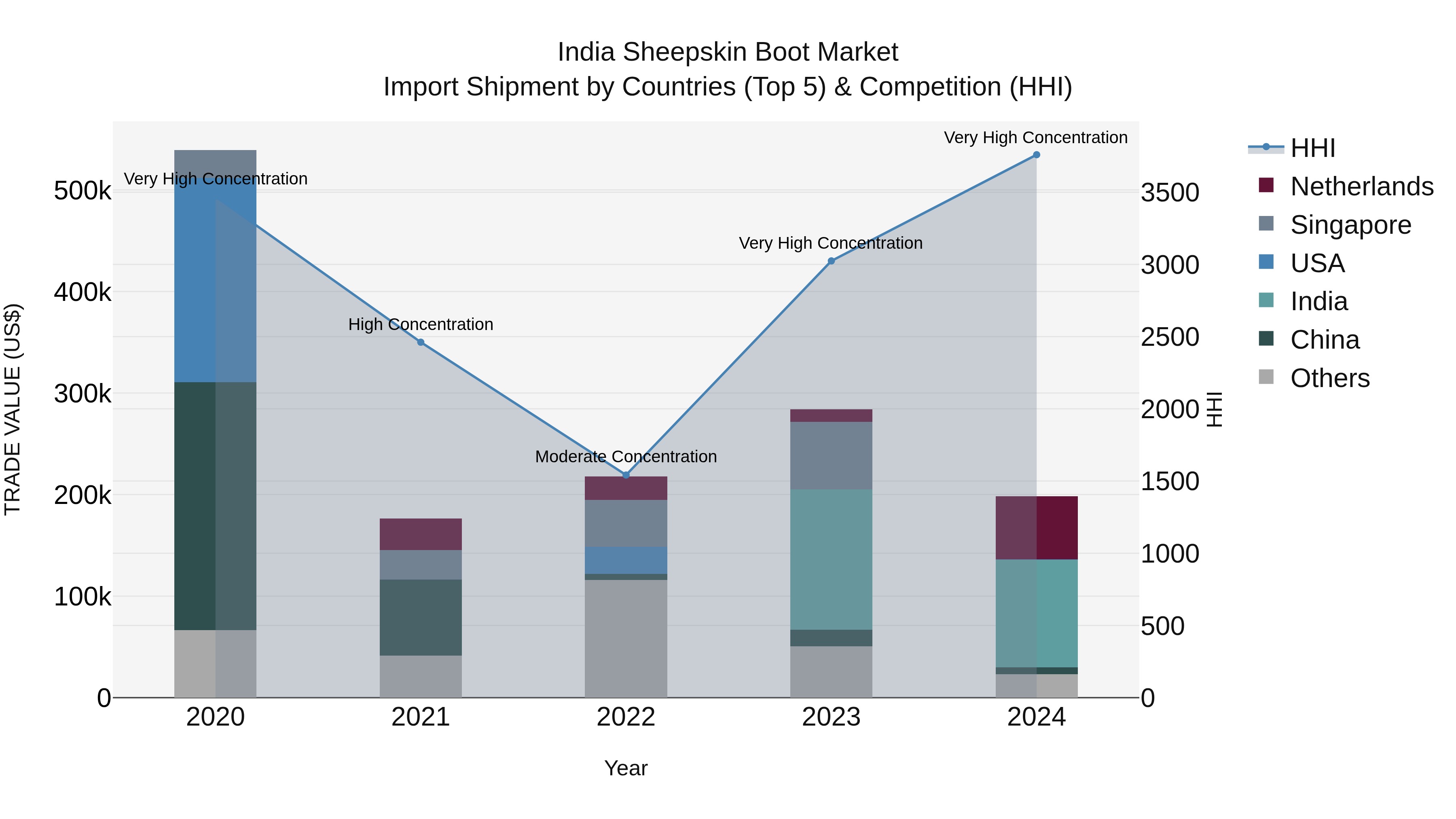 India Sheepskin Boot Market Top 5 Importing Countries and Market Competition (HHI) Analysis