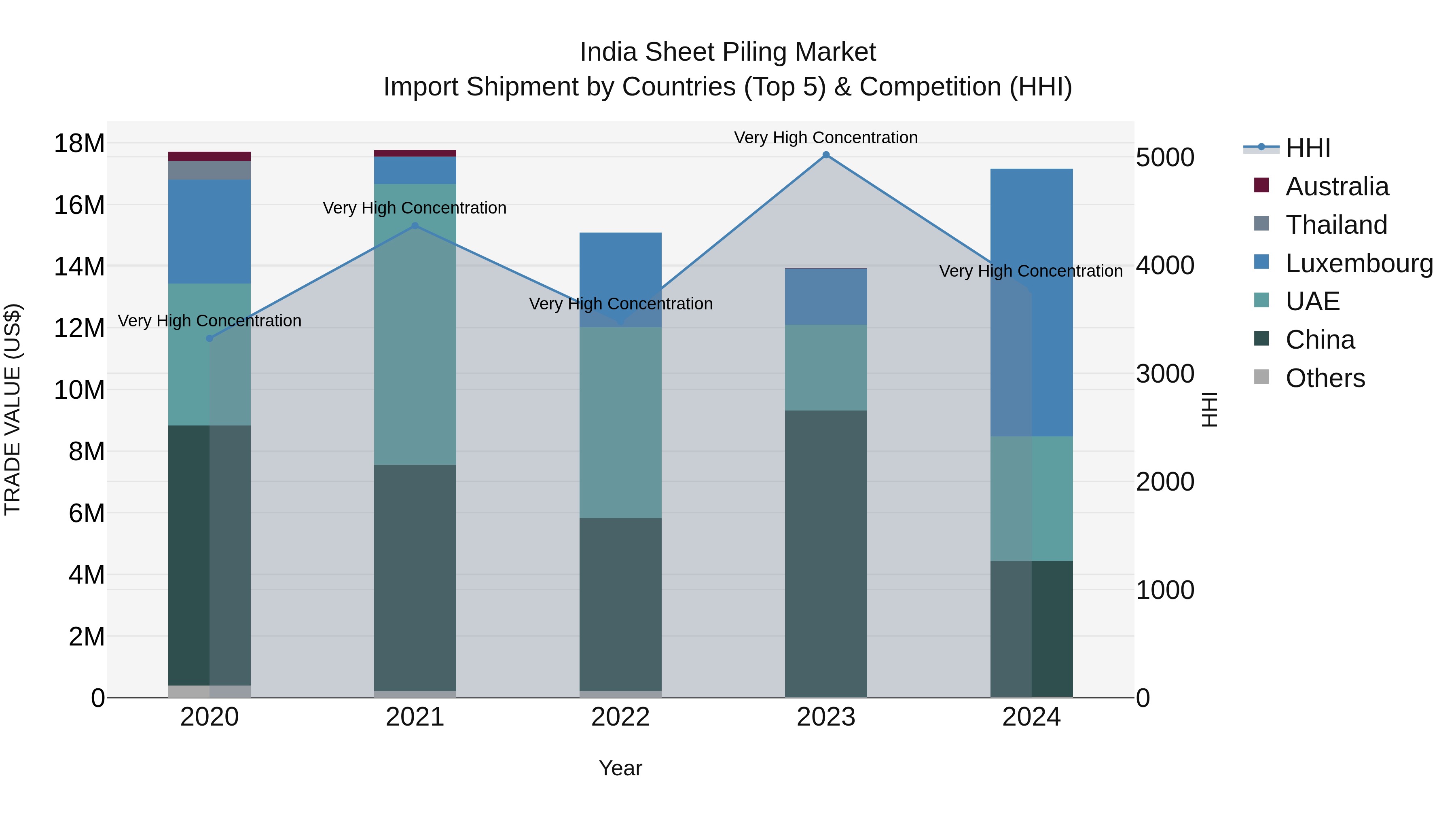 India Sheet Piling Market Top 5 Importing Countries and Market Competition (HHI) Analysis