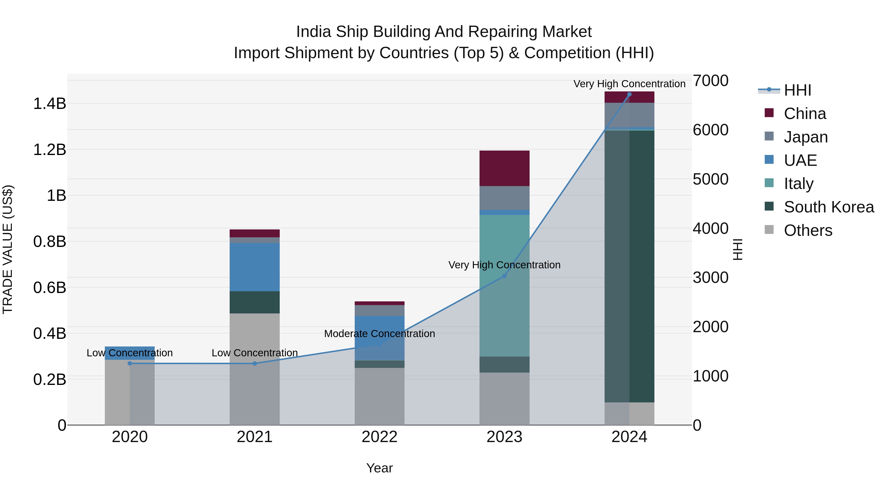India Ship Building and Repairing Market Top 5 Importing Countries and Market Competition (HHI) Analysis