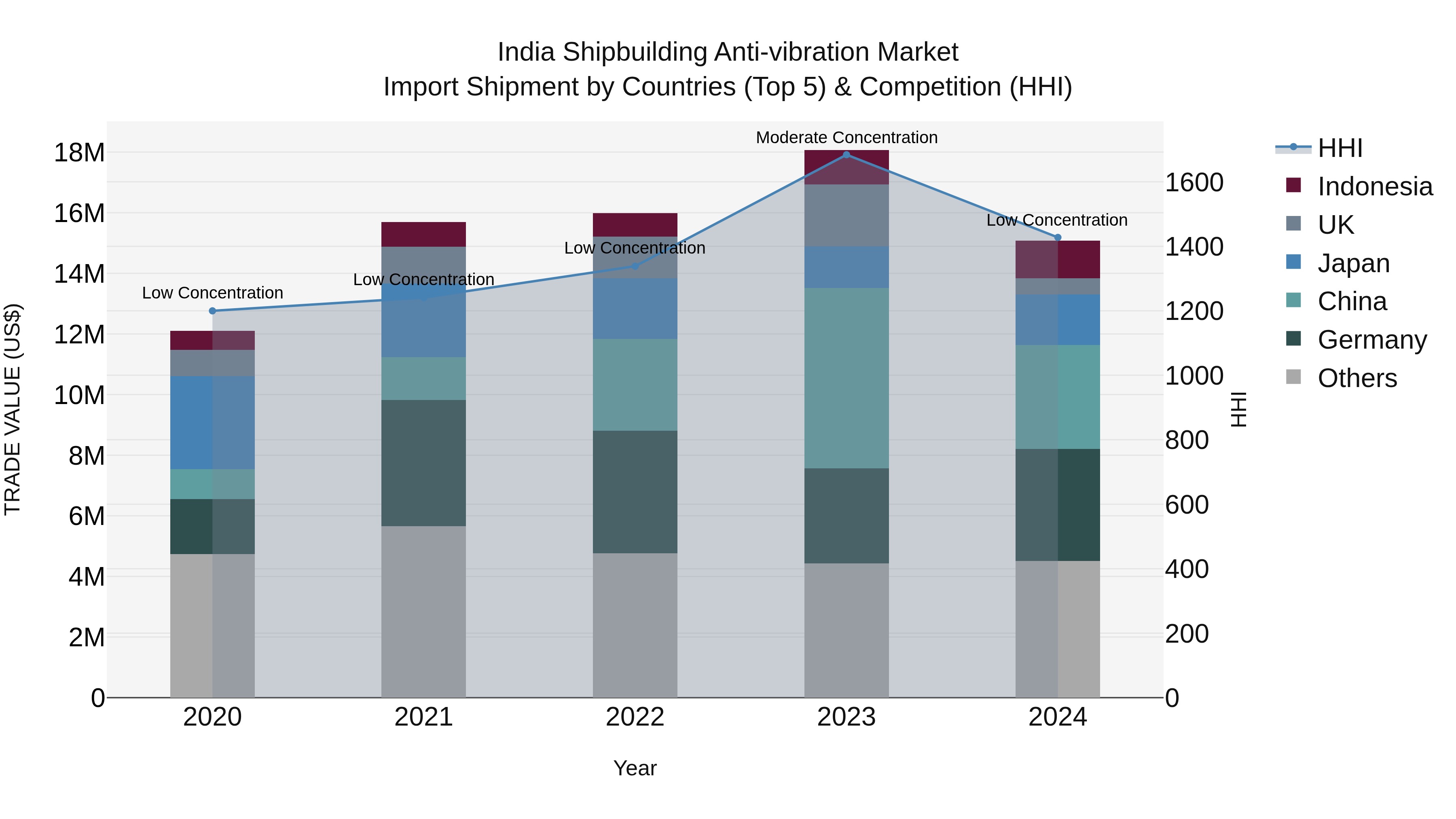 India Shipbuilding Anti-vibration Market Top 5 Importing Countries and Market Competition (HHI) Analysis