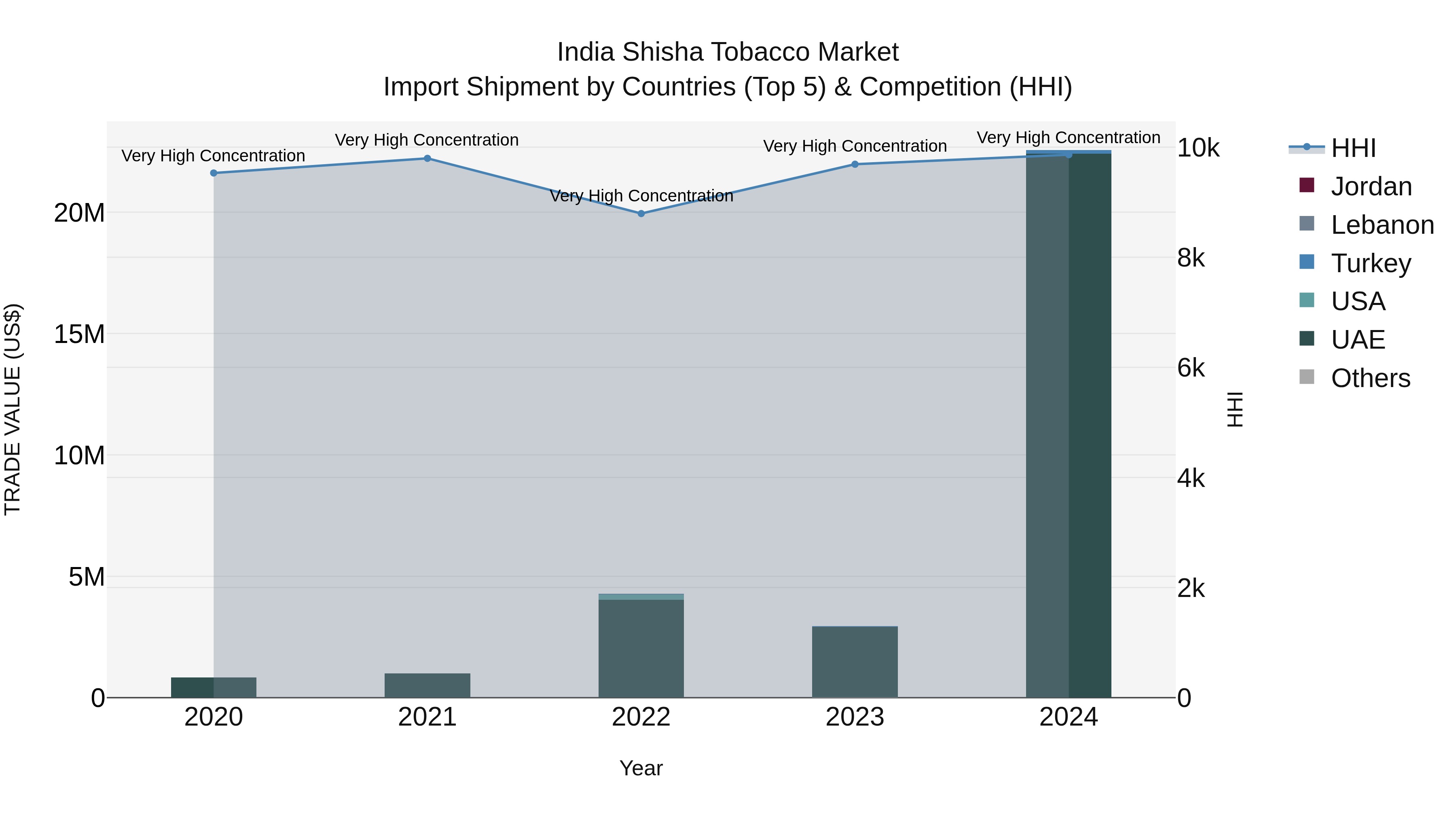 India Shisha Tobacco Market Top 5 Importing Countries and Market Competition (HHI) Analysis