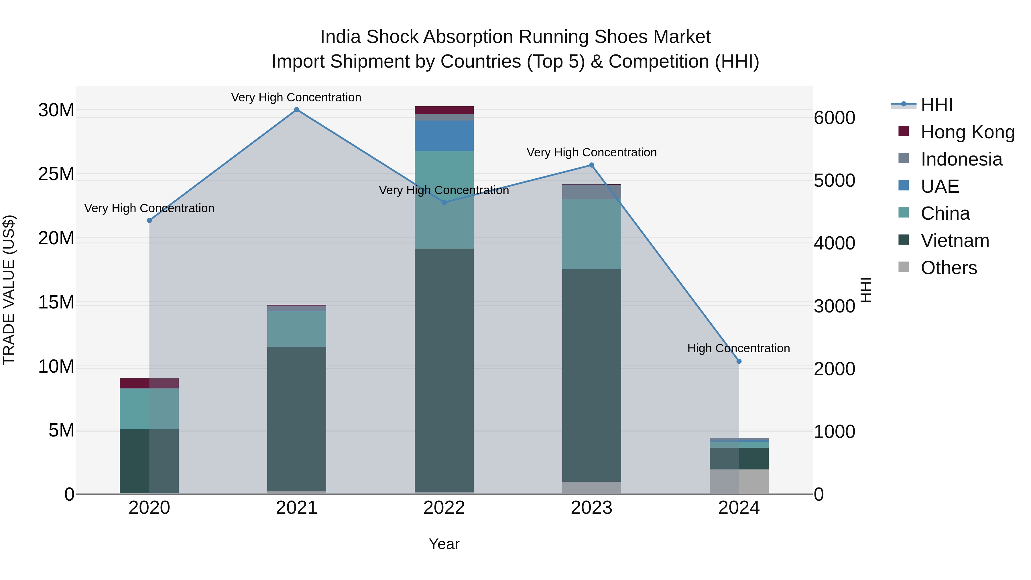India Shock Absorption Running Shoes Market Top 5 Importing Countries and Market Competition (HHI) Analysis