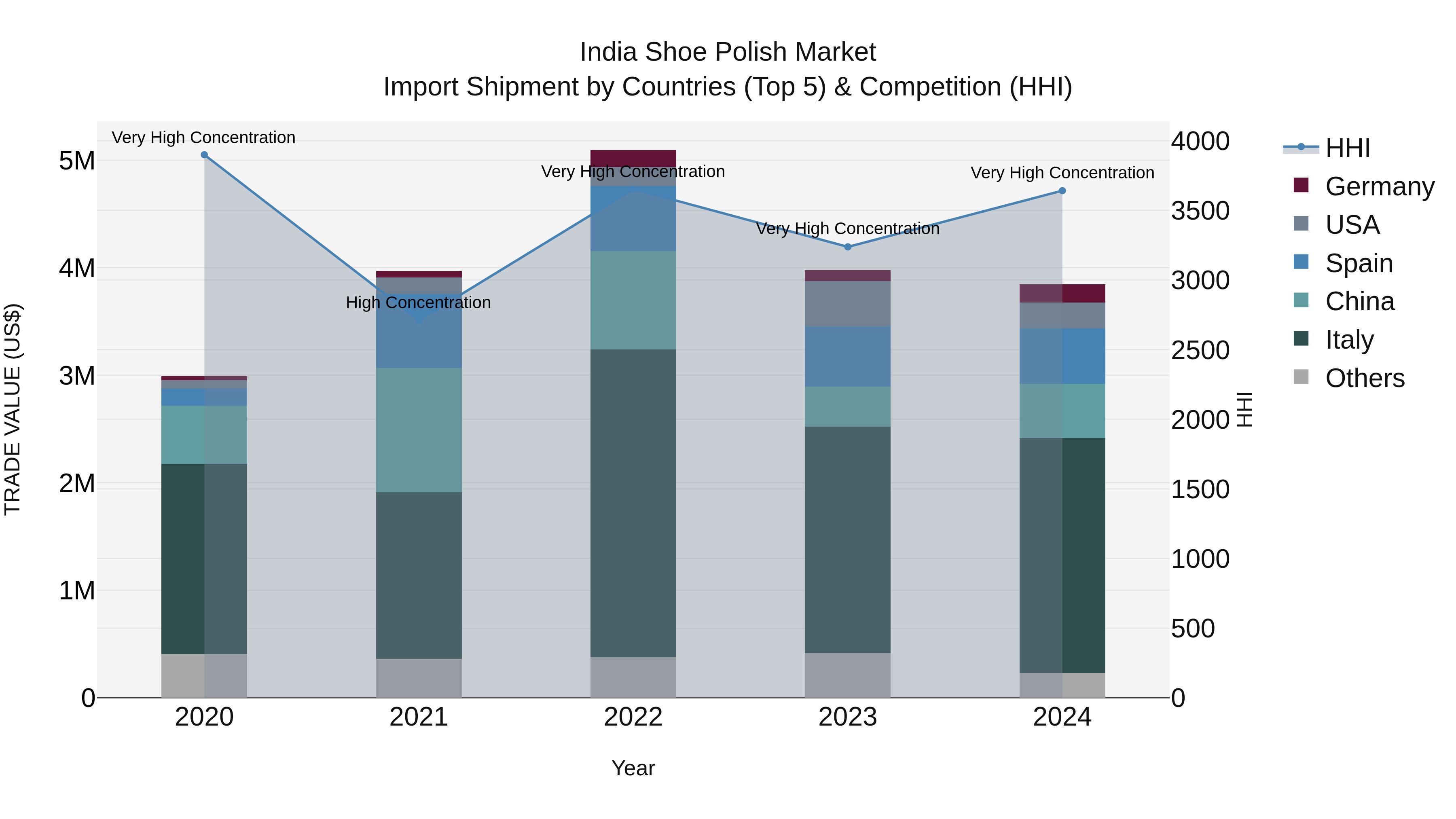 India Shoe Polish Market Top 5 Importing Countries and Market Competition (HHI) Analysis