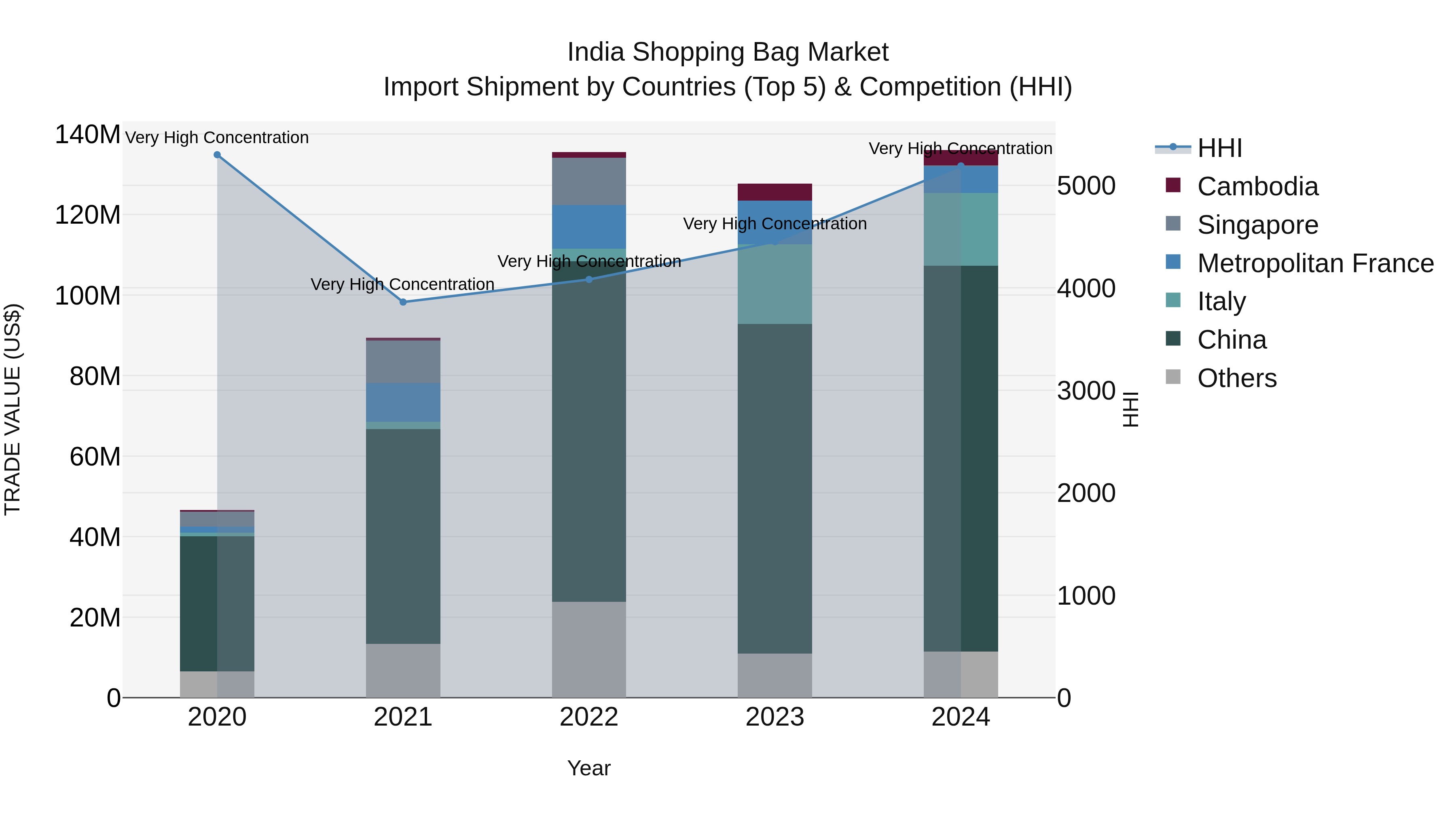 India Shopping Bag Market Top 5 Importing Countries and Market Competition (HHI) Analysis
