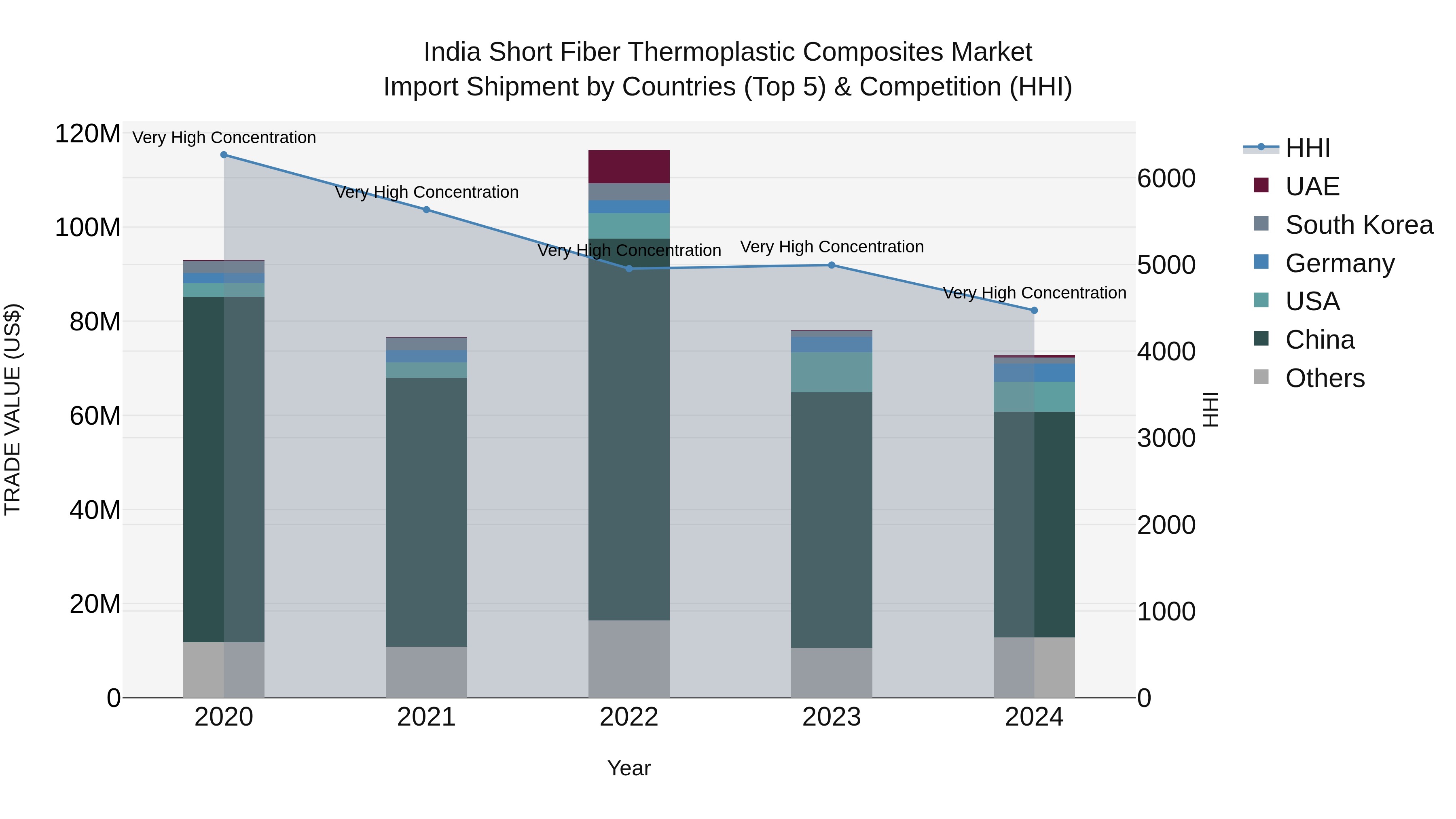 India Short Fiber Thermoplastic Composites Market Top 5 Importing Countries and Market Competition (HHI) Analysis
