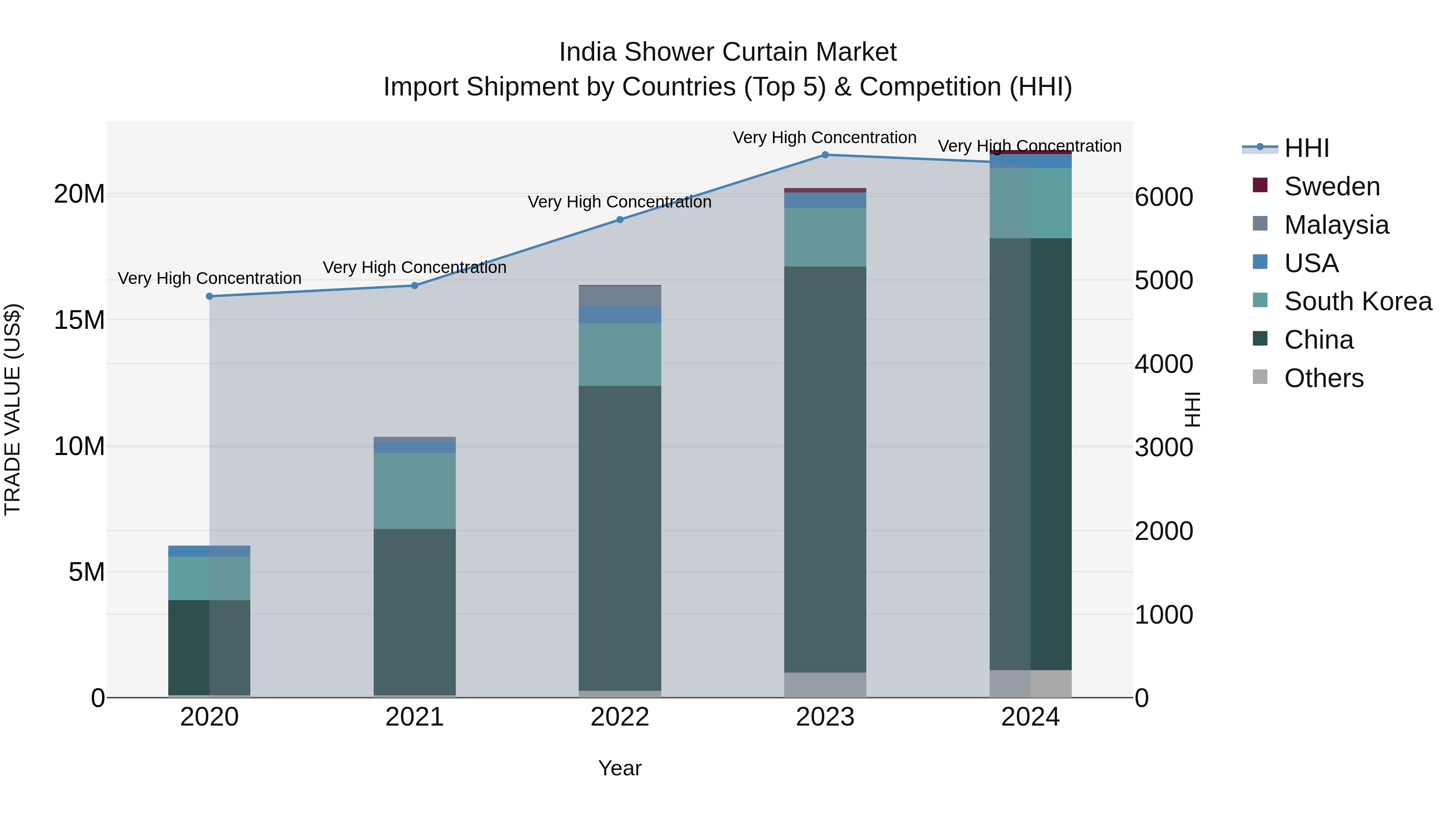 India Shower Curtain Market Top 5 Importing Countries and Market Competition (HHI) Analysis