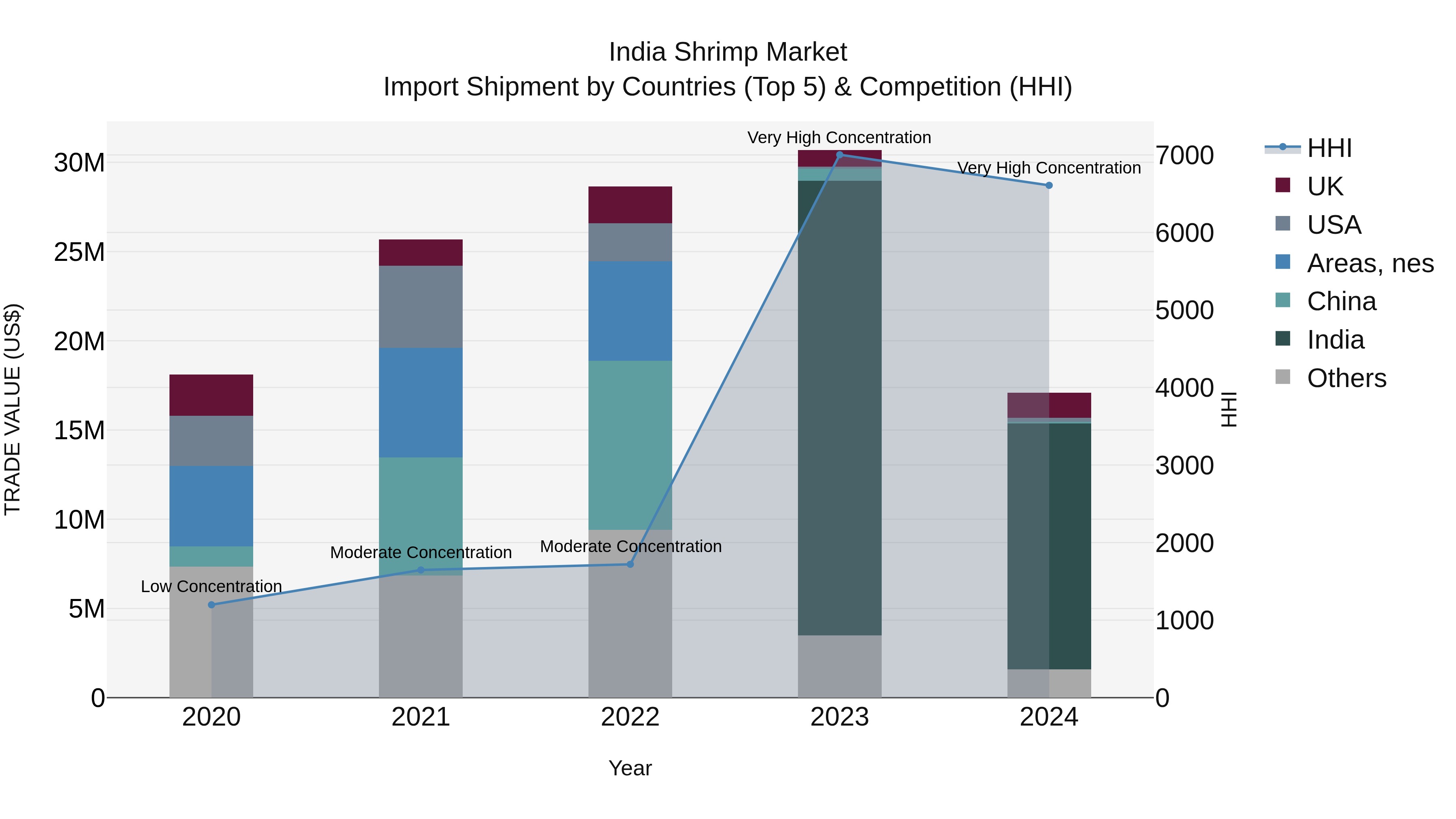 India Shrimp Market Top 5 Importing Countries and Market Competition (HHI) Analysis