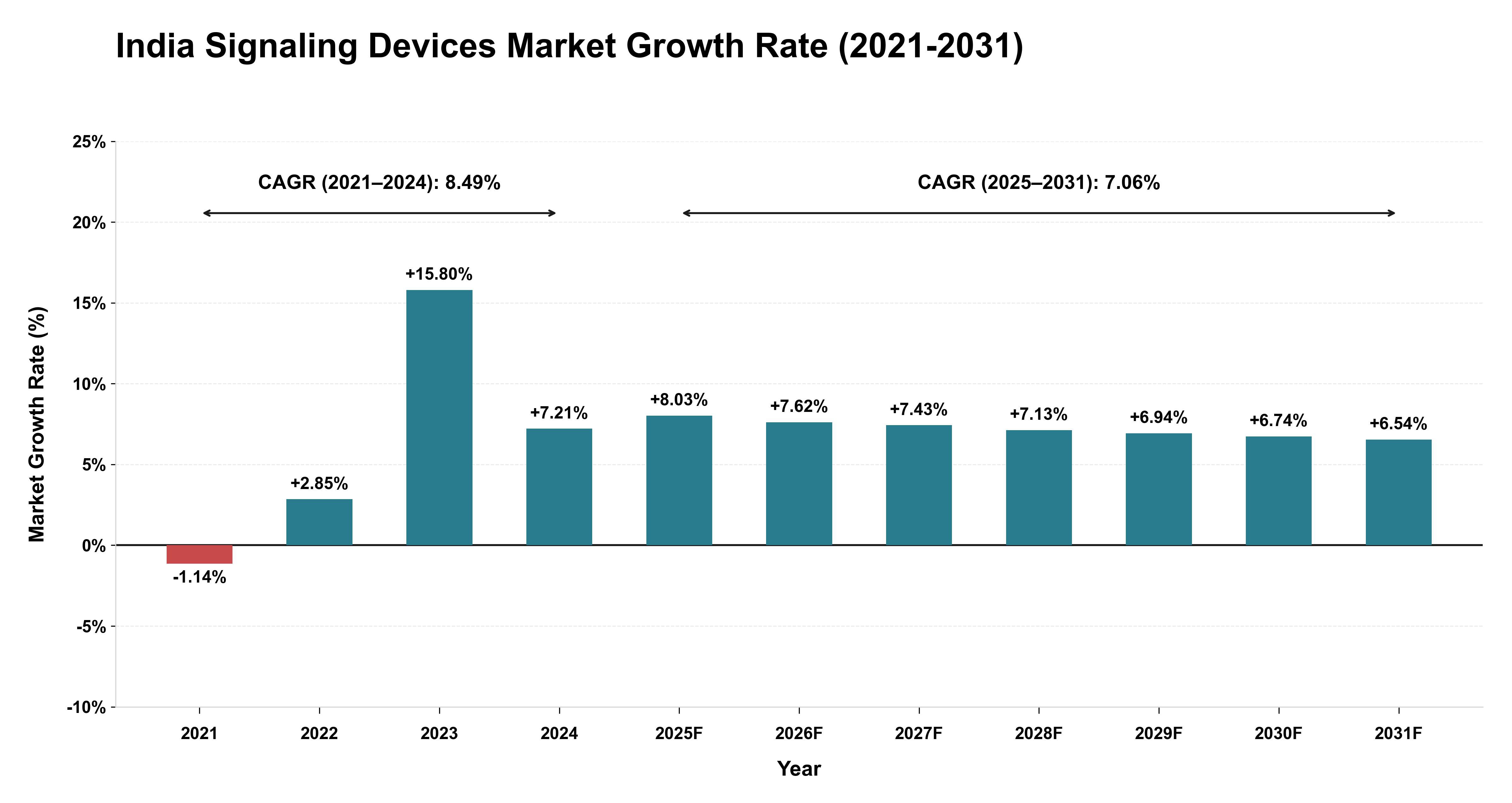 India Signaling Devices Market Growth Rate Analysis (2021-2031)