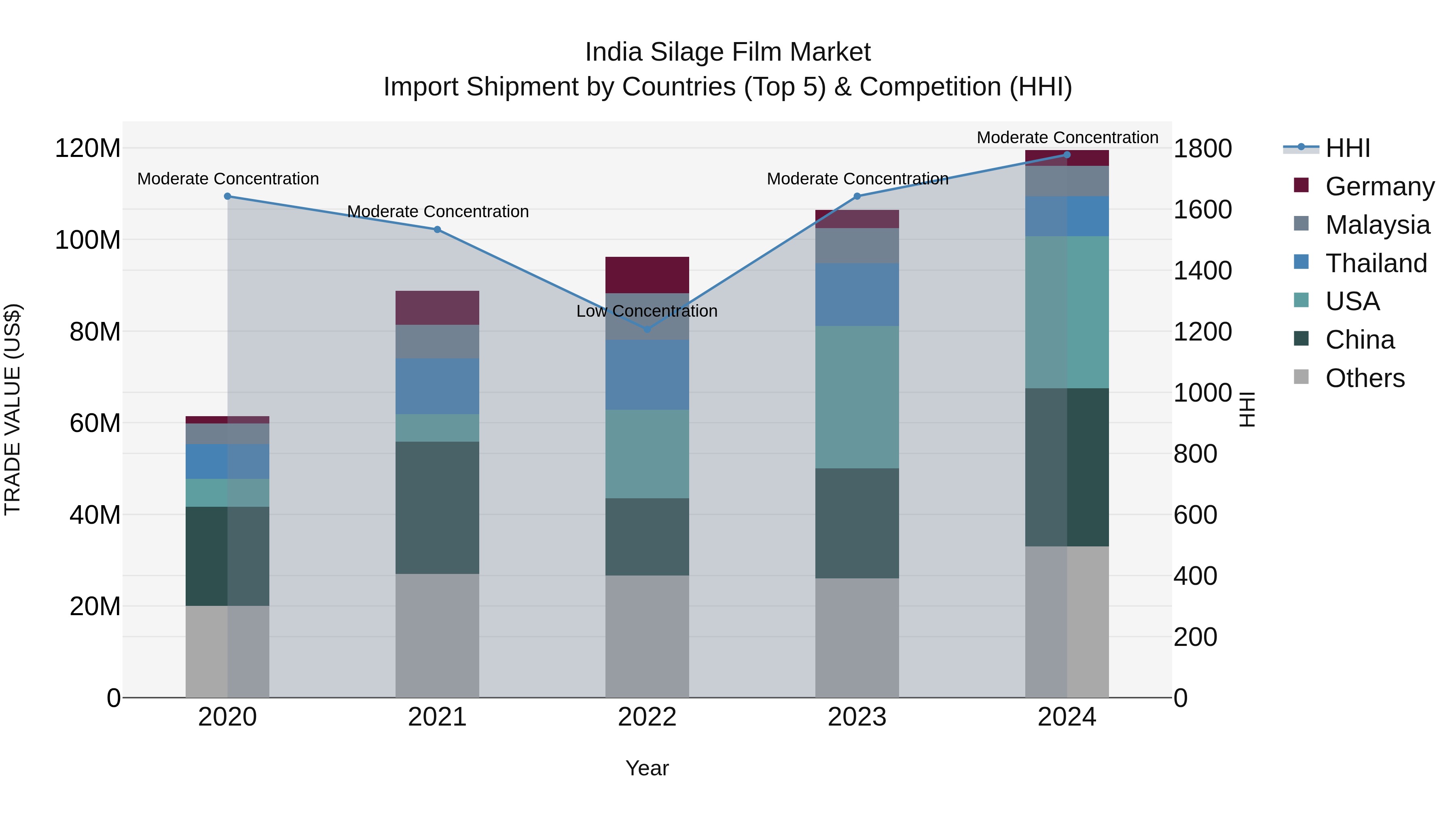 India Silage Film Market Top 5 Importing Countries and Market Competition (HHI) Analysis