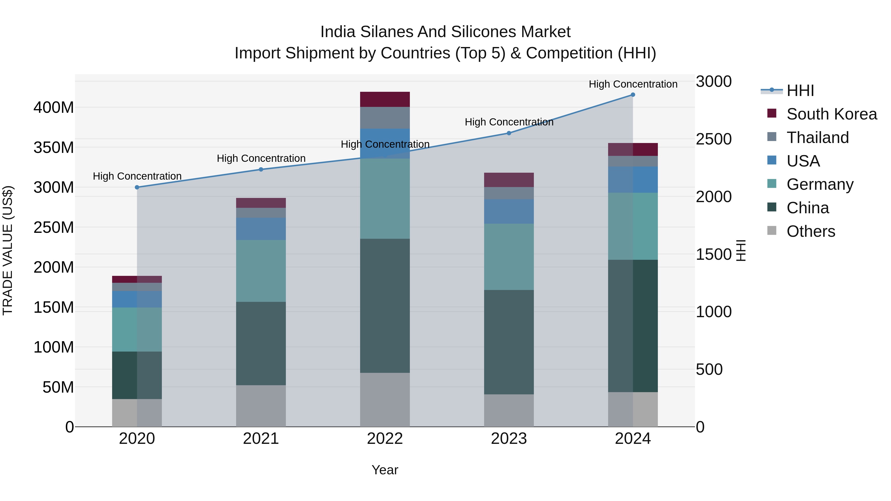 India Silanes and Silicones Market Top 5 Importing Countries and Market Competition (HHI) Analysis