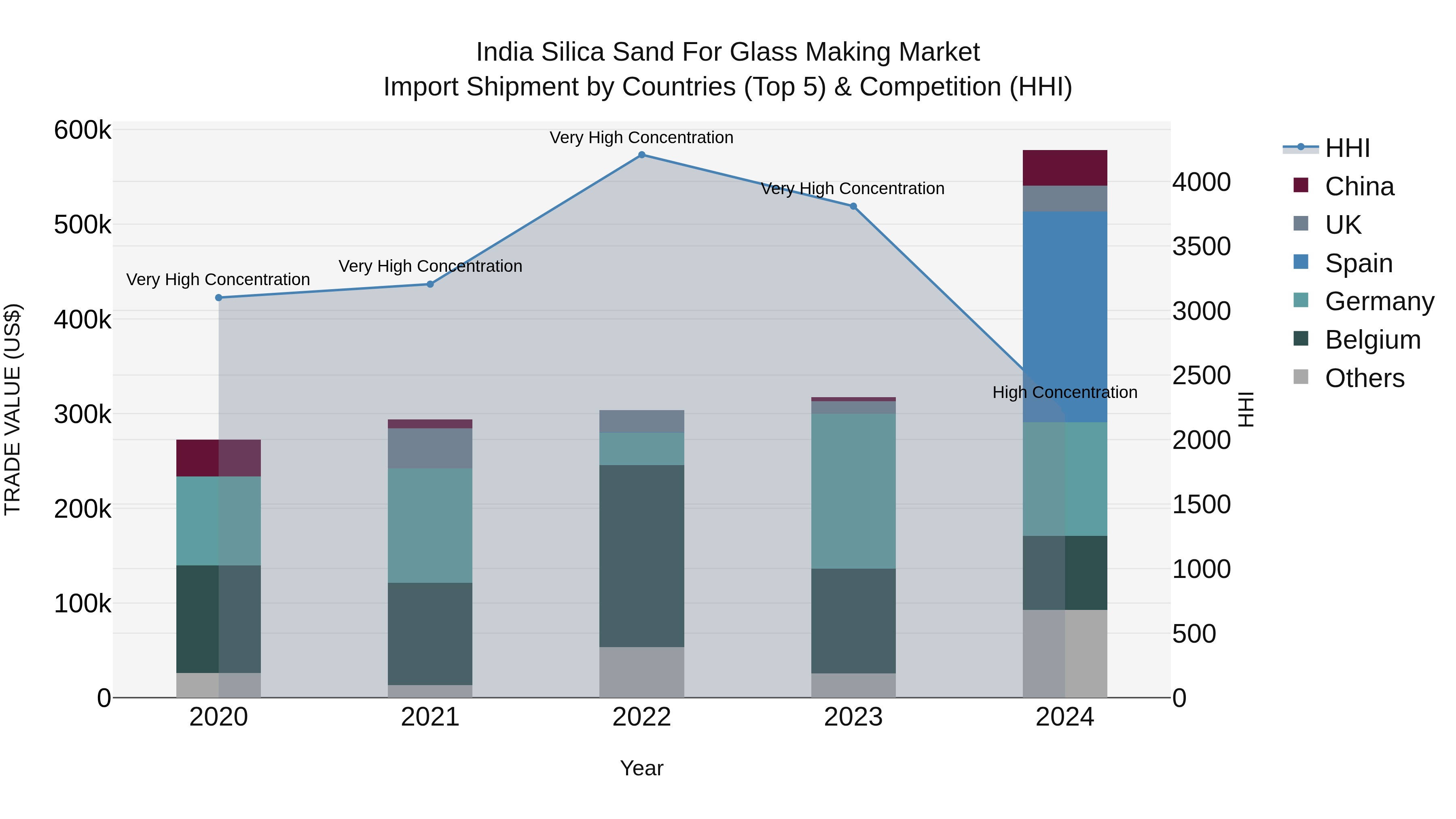 India Silica Sand for Glass Making Market Top 5 Importing Countries and Market Competition (HHI) Analysis