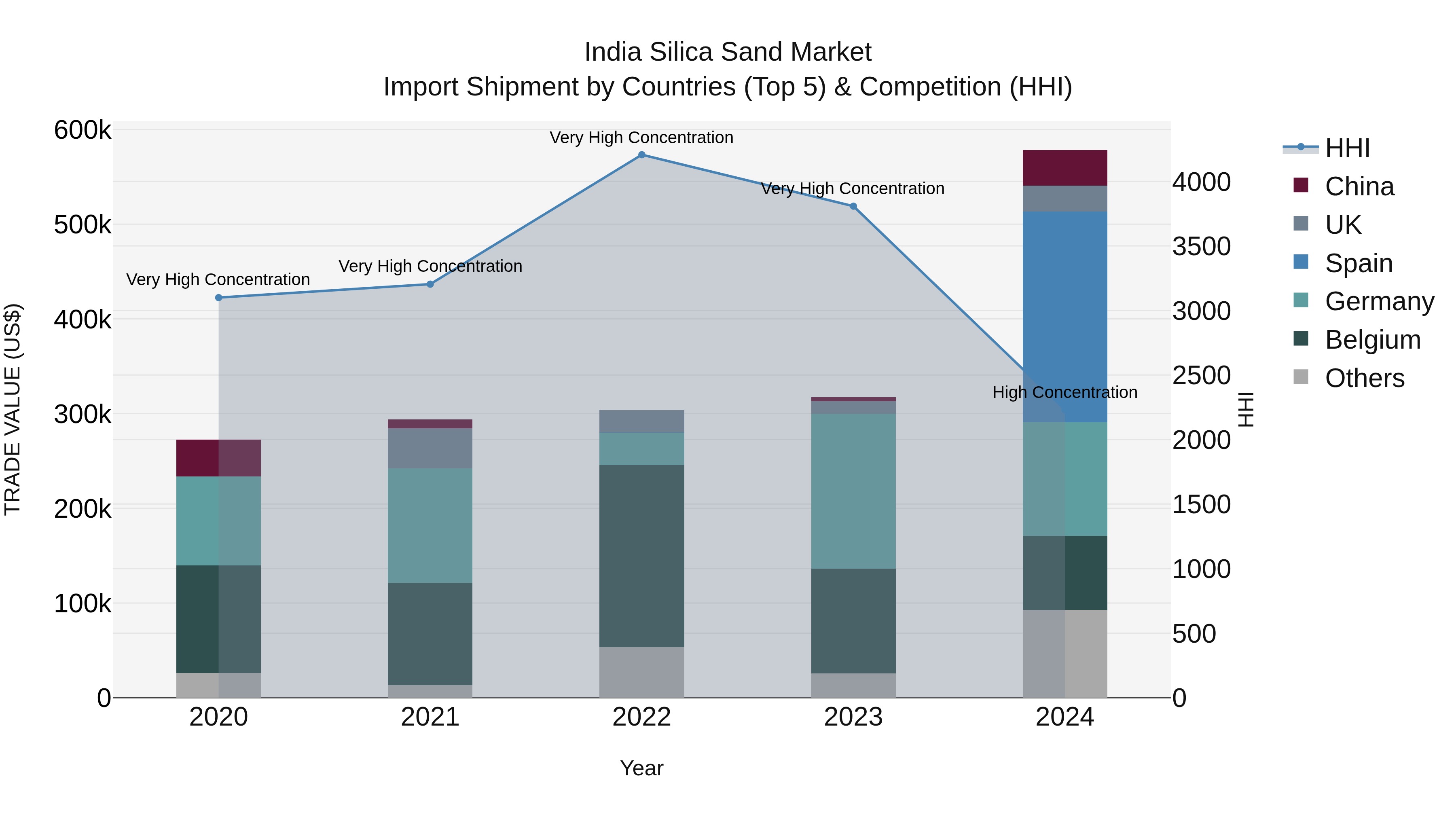 India Silica Sand Market Top 5 Importing Countries and Market Competition (HHI) Analysis