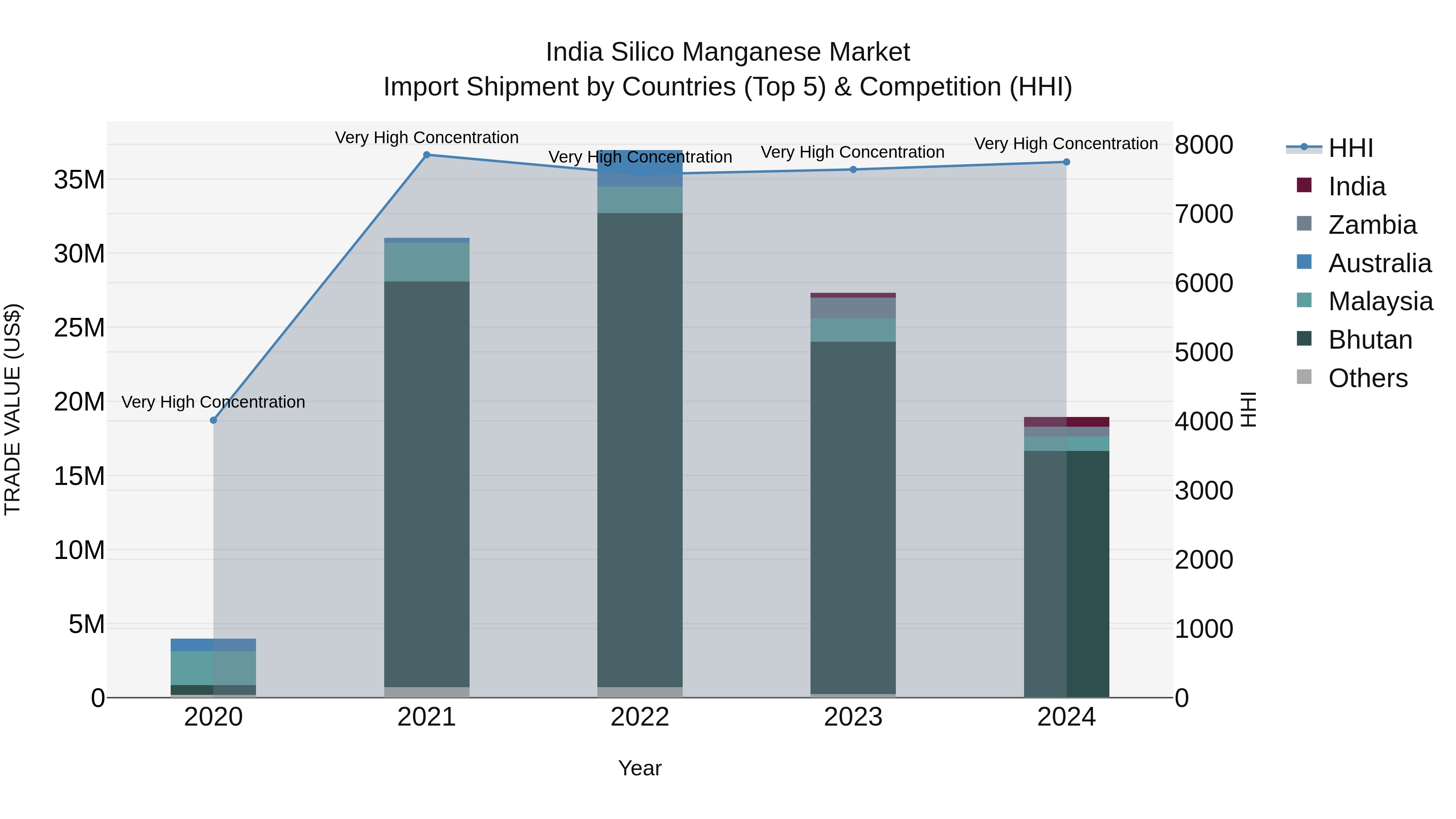India Silico Manganese Market Top 5 Importing Countries and Market Competition (HHI) Analysis