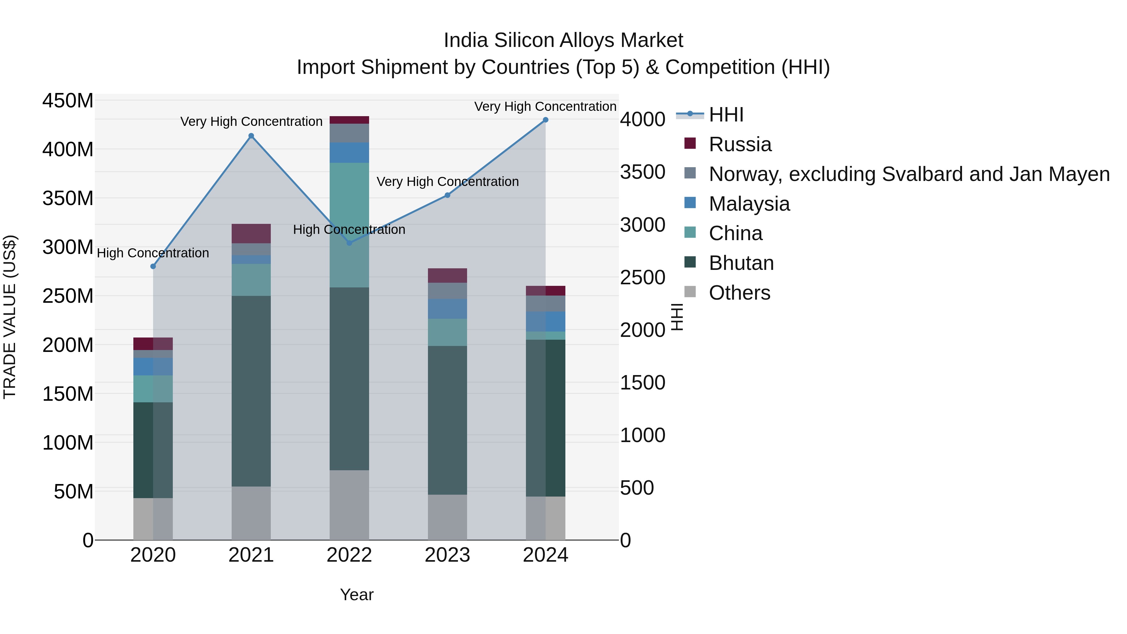 India Silicon Alloys Market Top 5 Importing Countries and Market Competition (HHI) Analysis