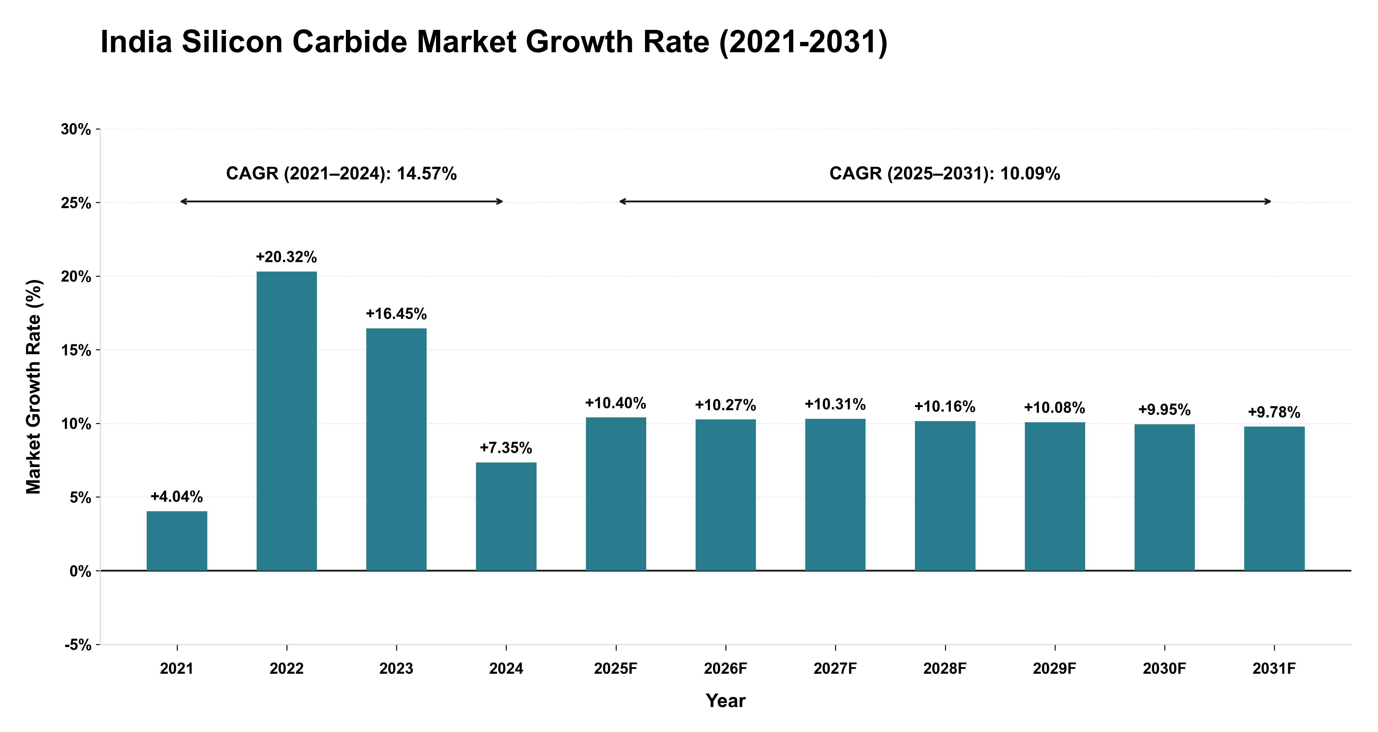 India Silicon Carbide Market Growth Rate Analysis (2021-2031)