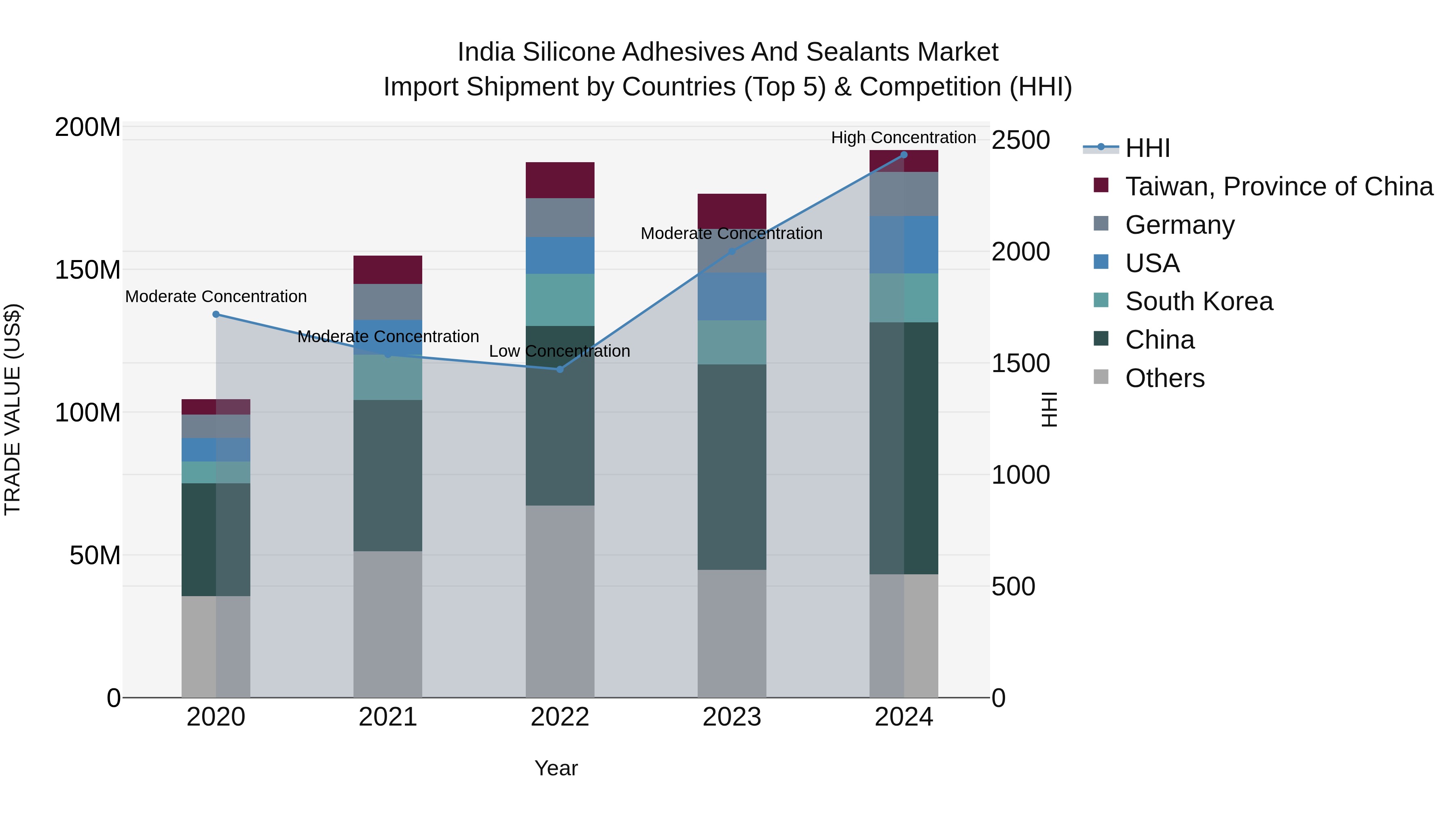 India Silicone Adhesives and Sealants Market Top 5 Importing Countries and Market Competition (HHI) Analysis