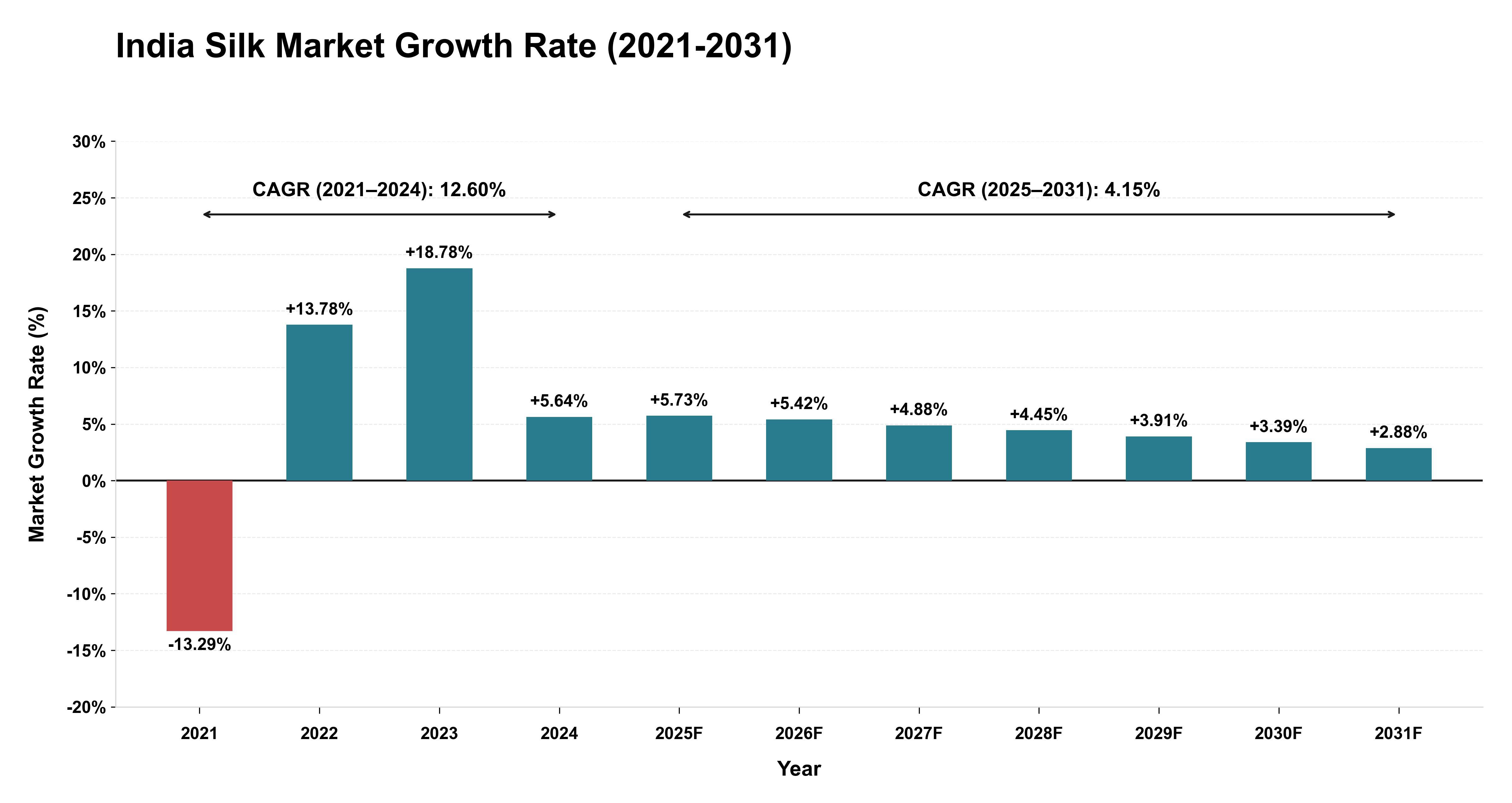 India Silk Market Growth Rate Analysis (2021-2031)