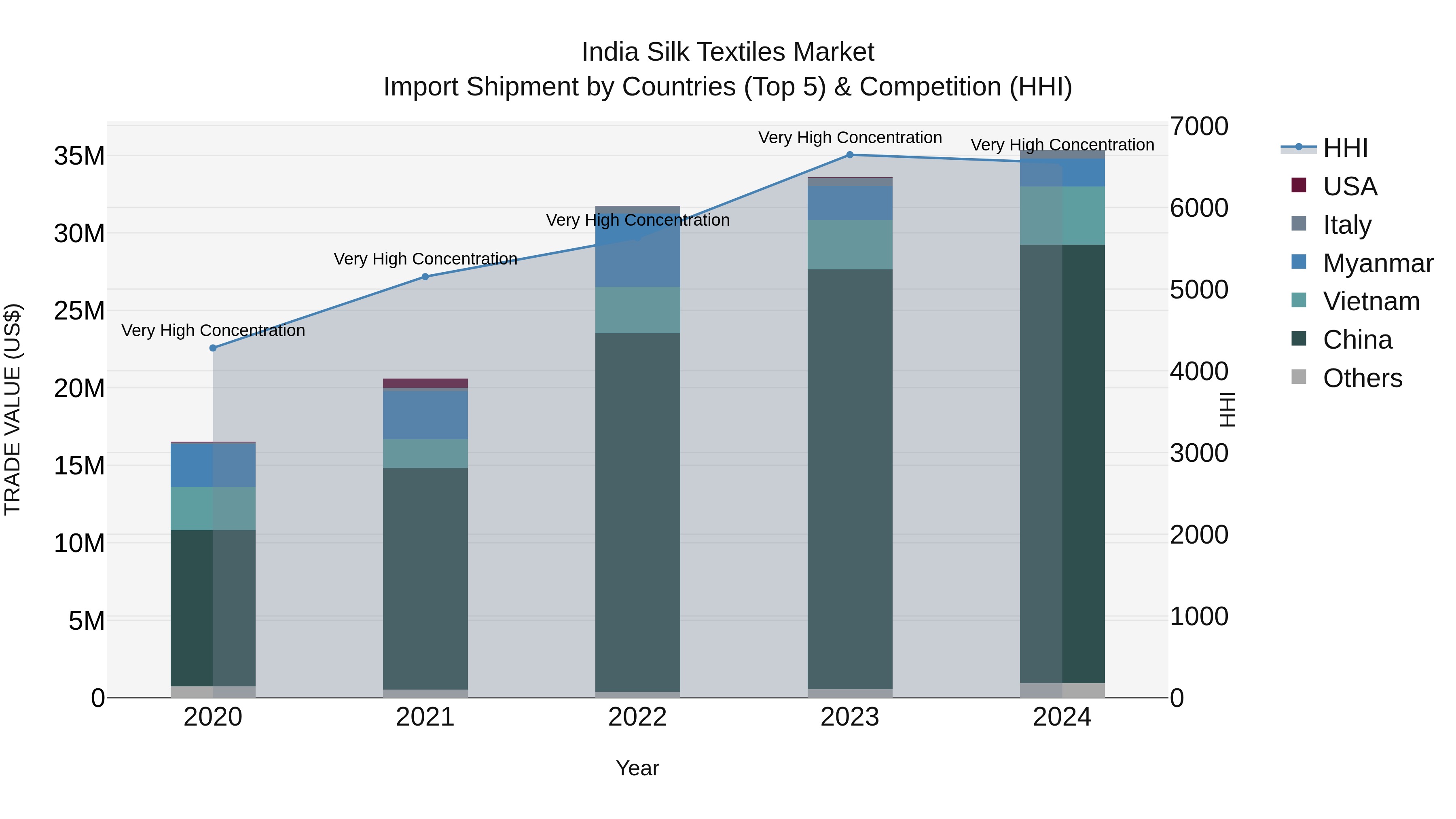 India Silk Textiles Market Top 5 Importing Countries and Market Competition (HHI) Analysis