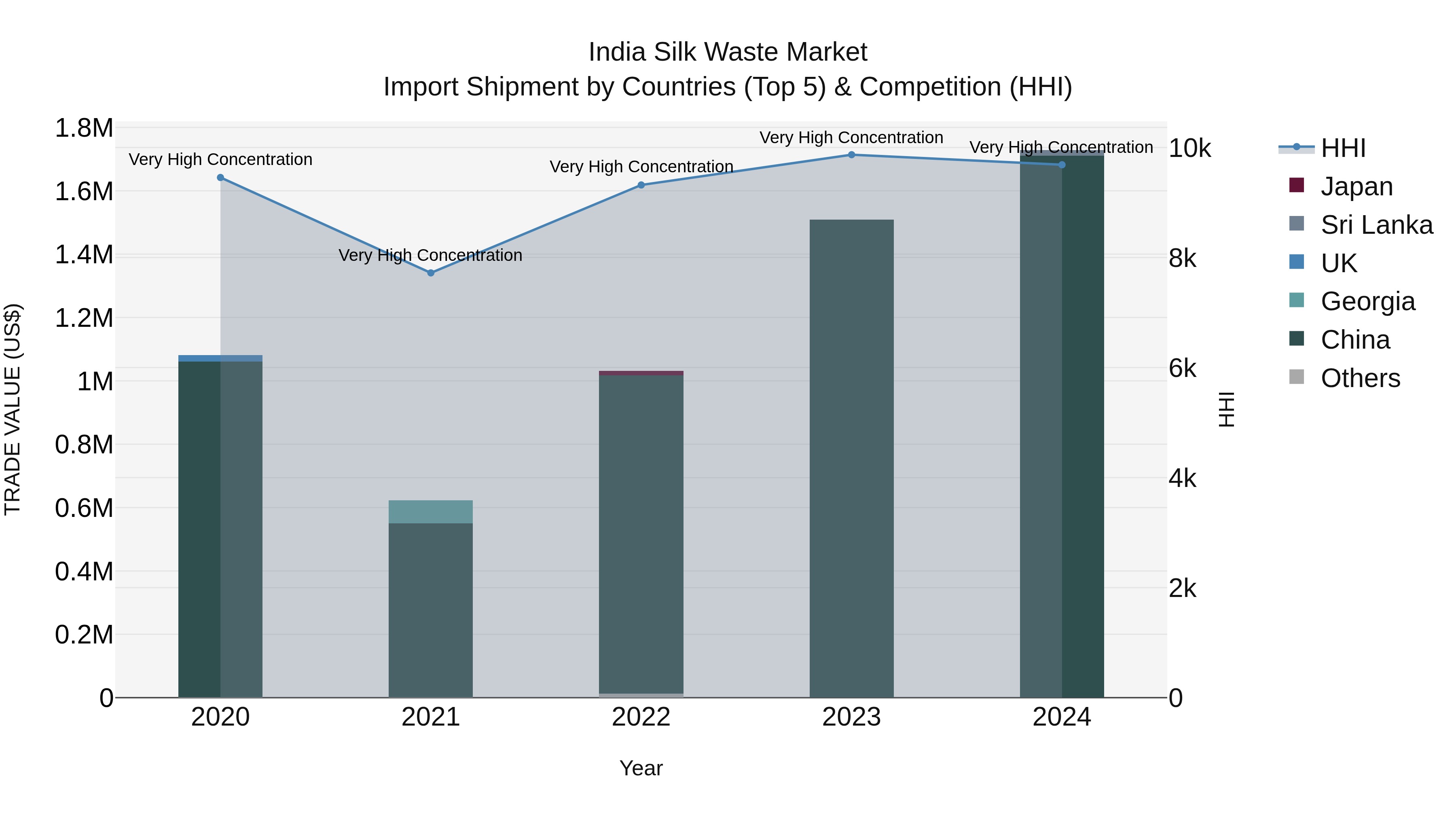 India Silk Waste Market Top 5 Importing Countries and Market Competition (HHI) Analysis