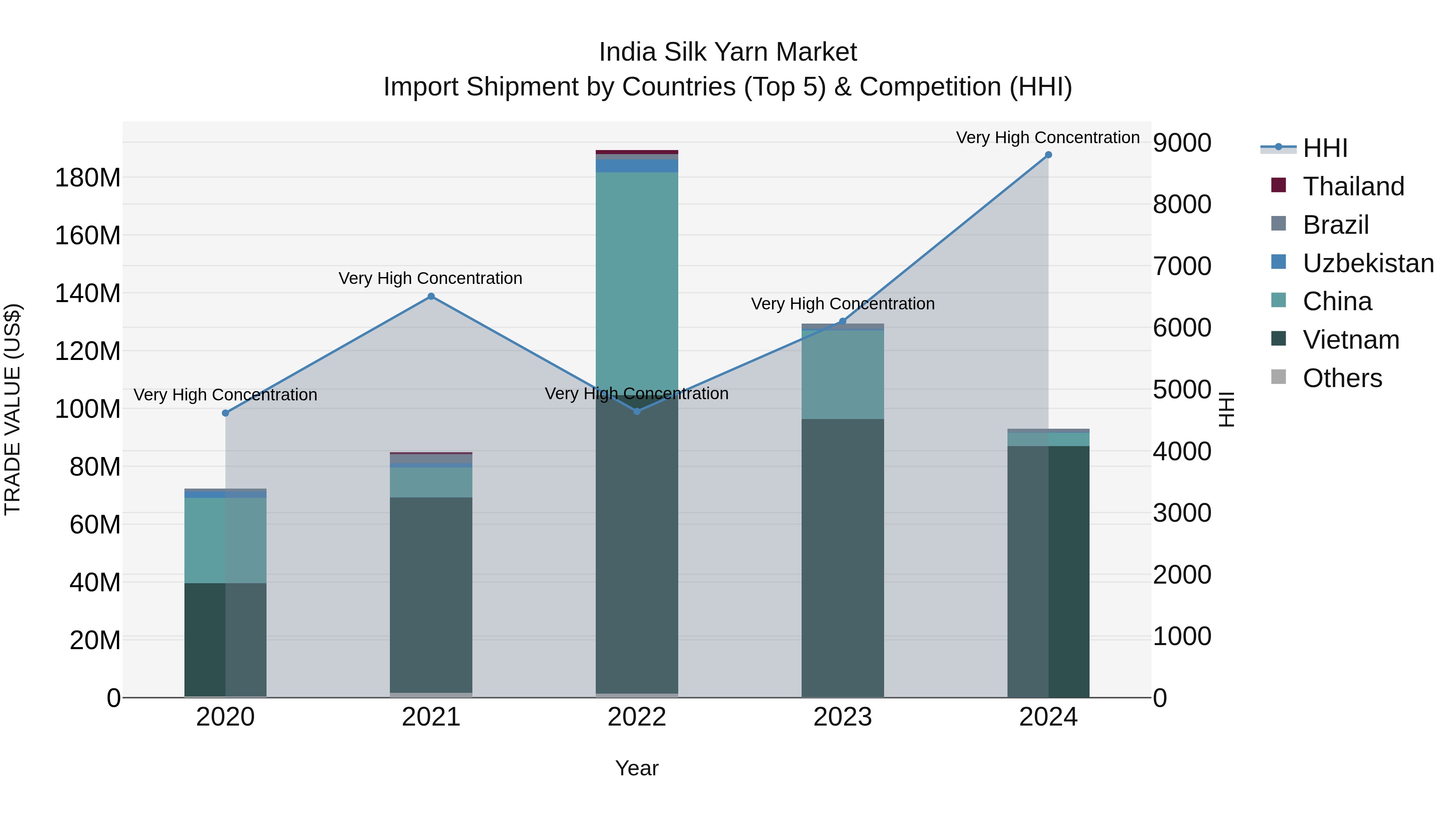 India Silk Yarn Market Top 5 Importing Countries and Market Competition (HHI) Analysis