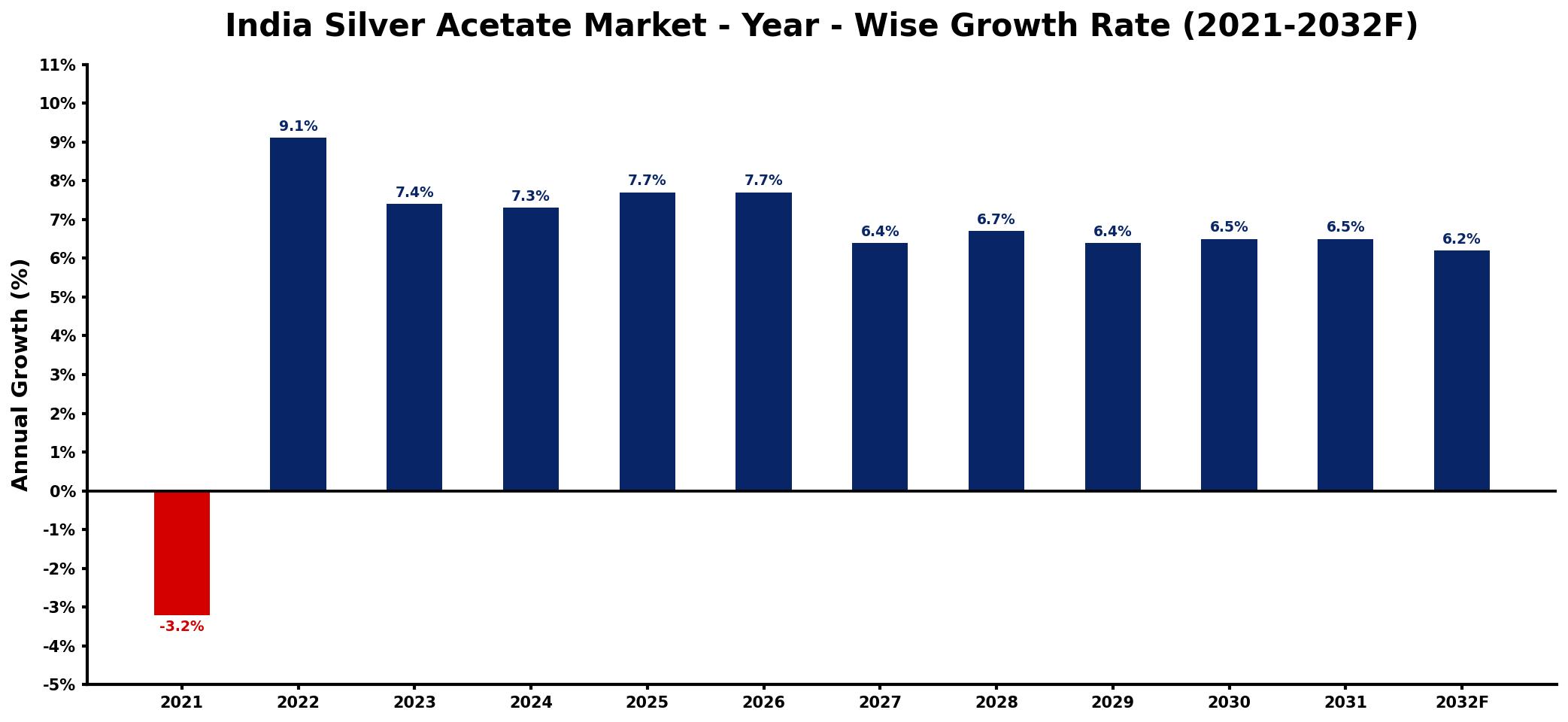 India Silver Acetate Market Year-wise Growth Rate and Key Drivers