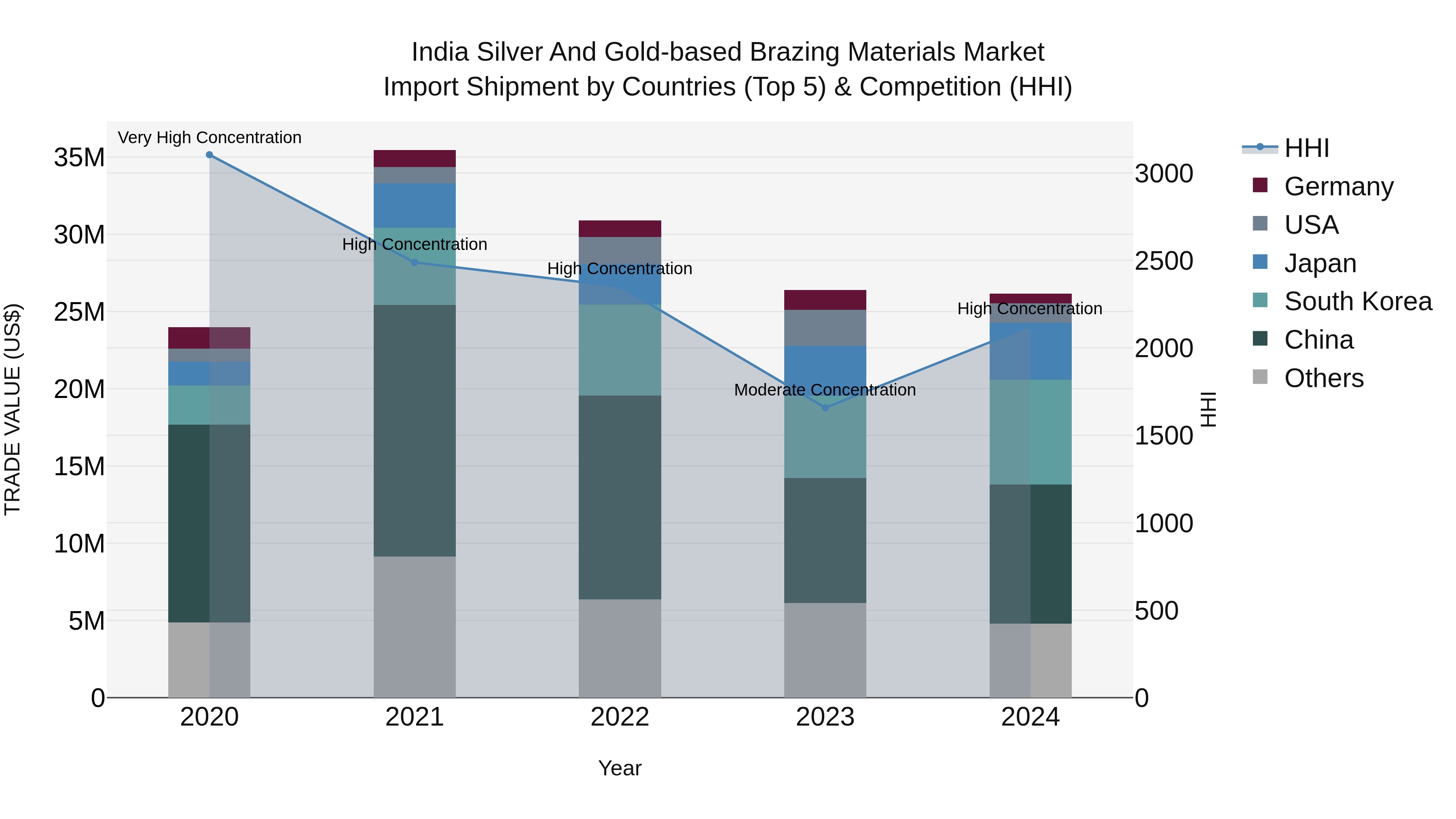 India Silver and Gold-based Brazing Materials Market Top 5 Importing Countries and Market Competition (HHI) Analysis