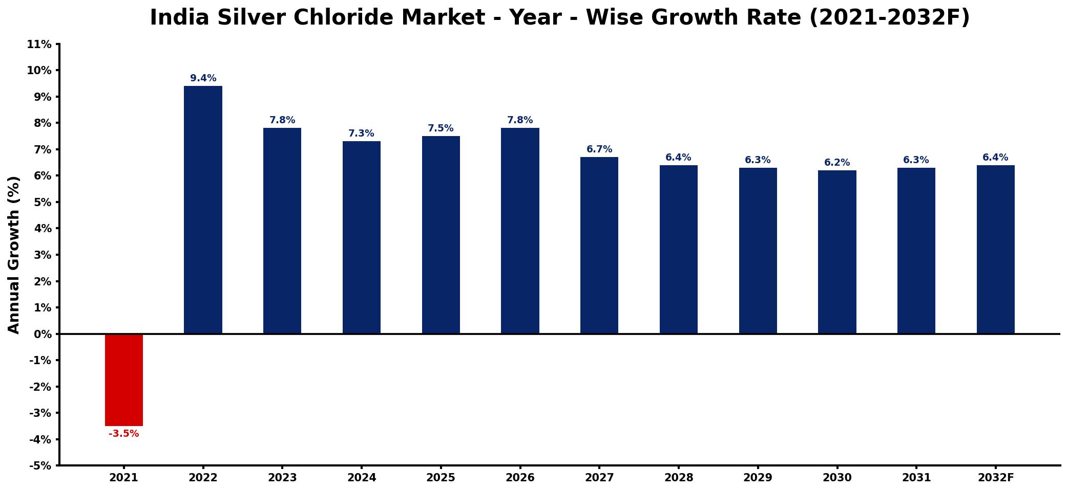 India Silver Chloride Market Year-wise Growth Rate and Key Drivers
