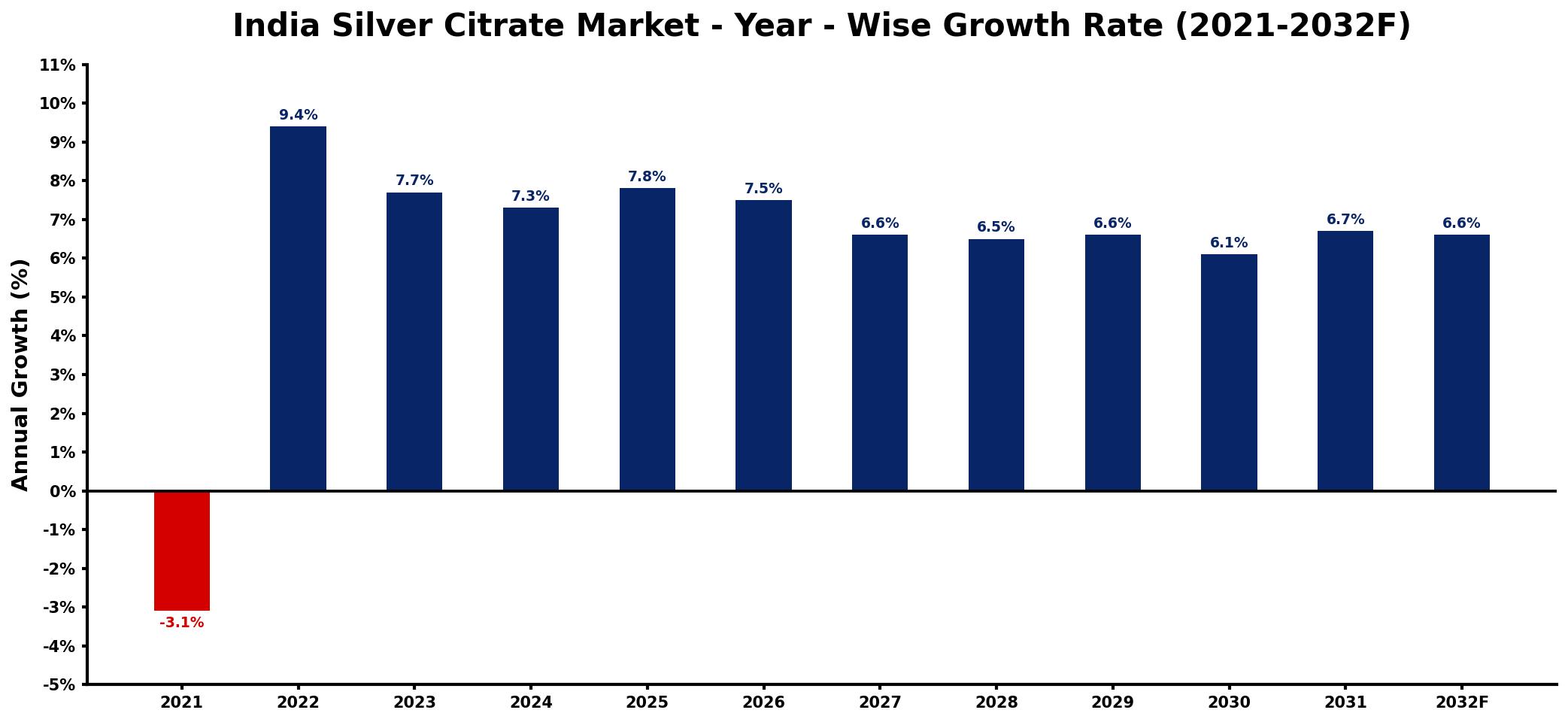 India Silver Citrate Market Year-wise Growth Rate and Key Drivers