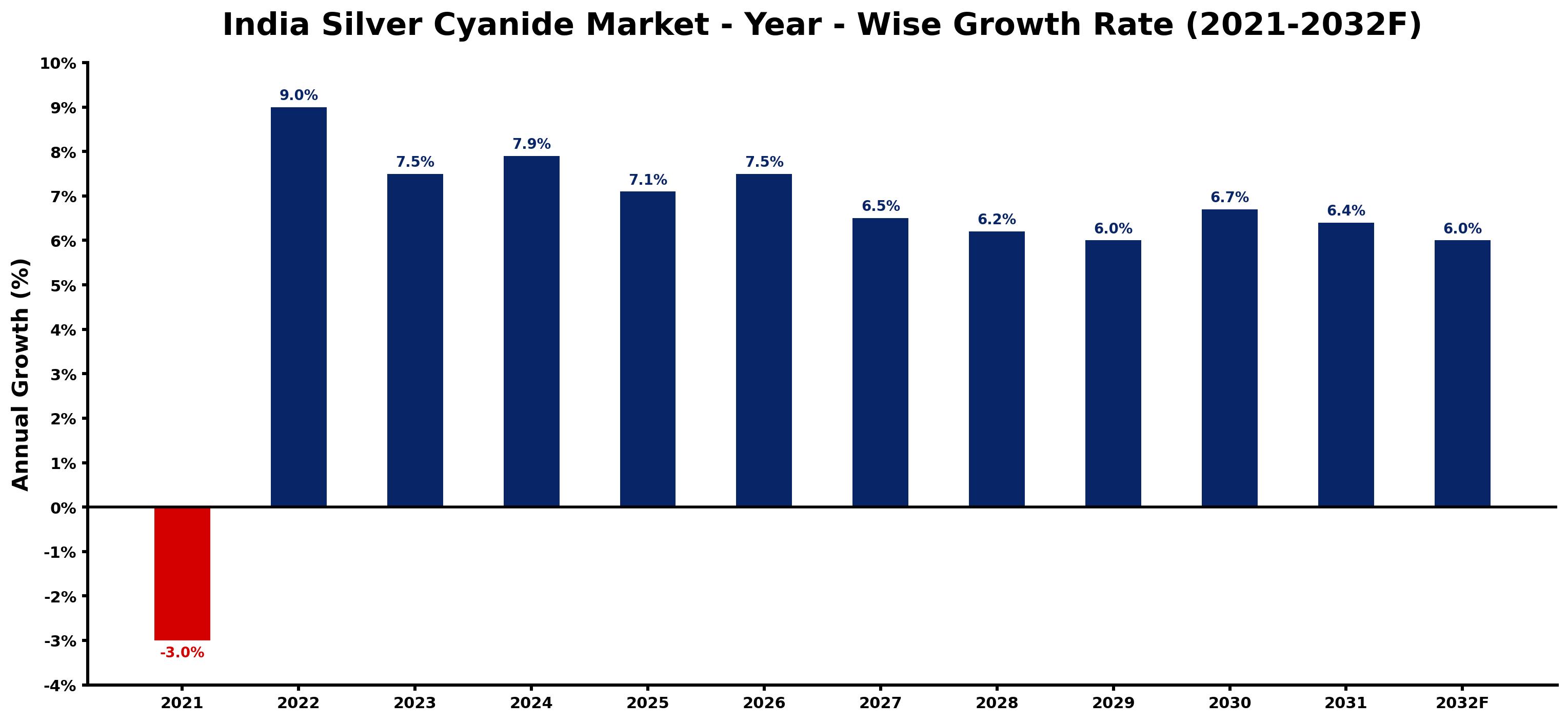 India Silver Cyanide Market Year-wise Growth Rate and Key Drivers