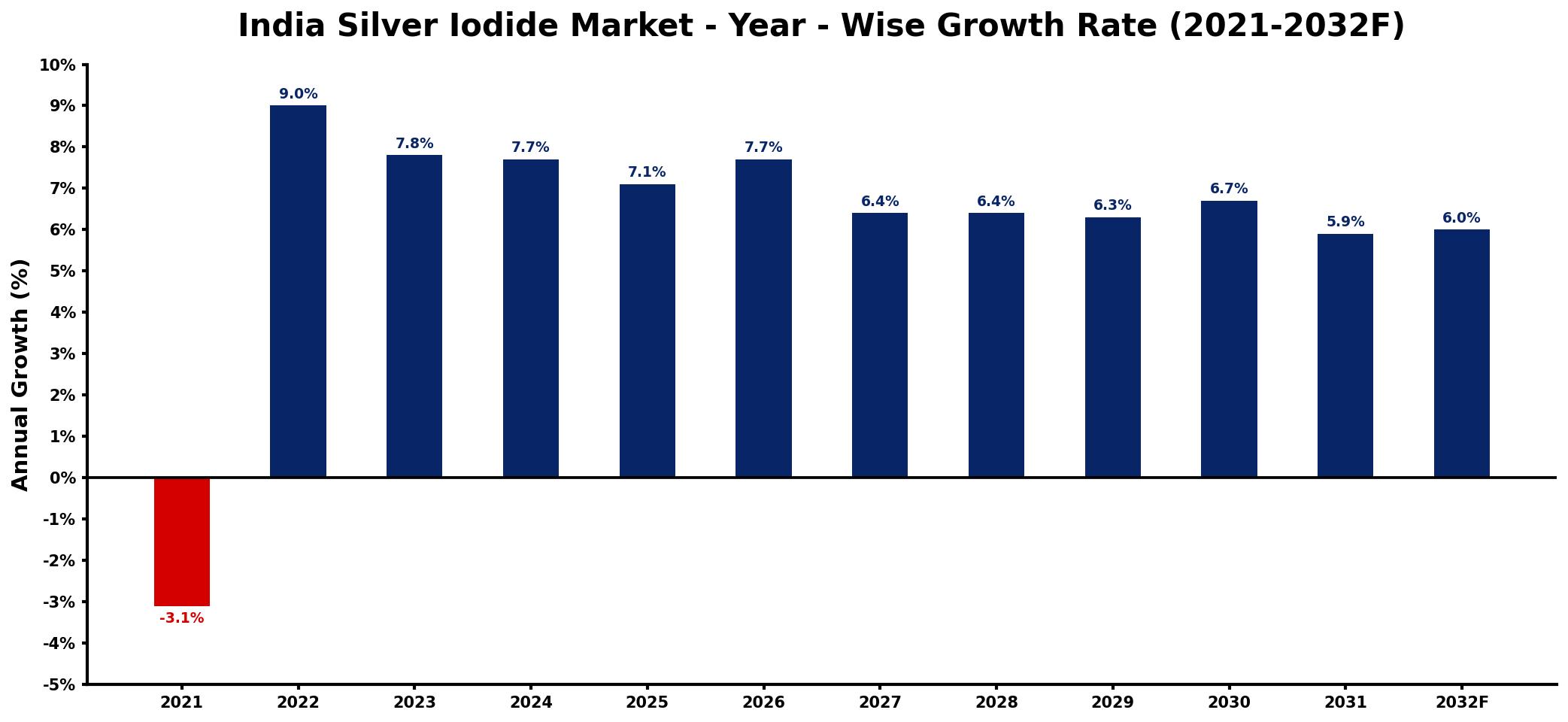 India Silver Iodide Market Year-wise Growth Rate and Key Drivers