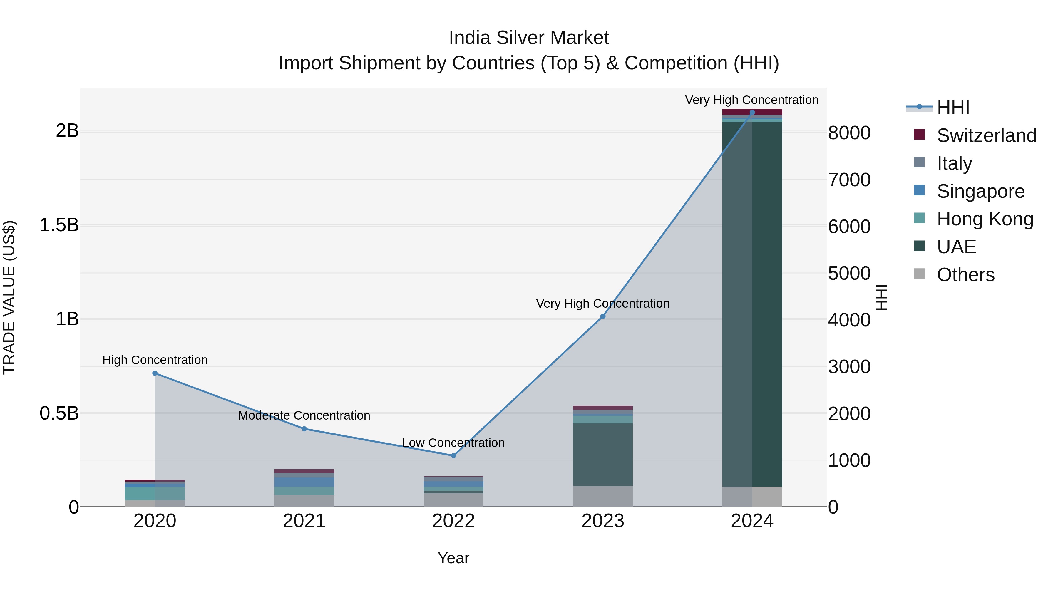 India Silver Market Top 5 Importing Countries and Market Competition (HHI) Analysis