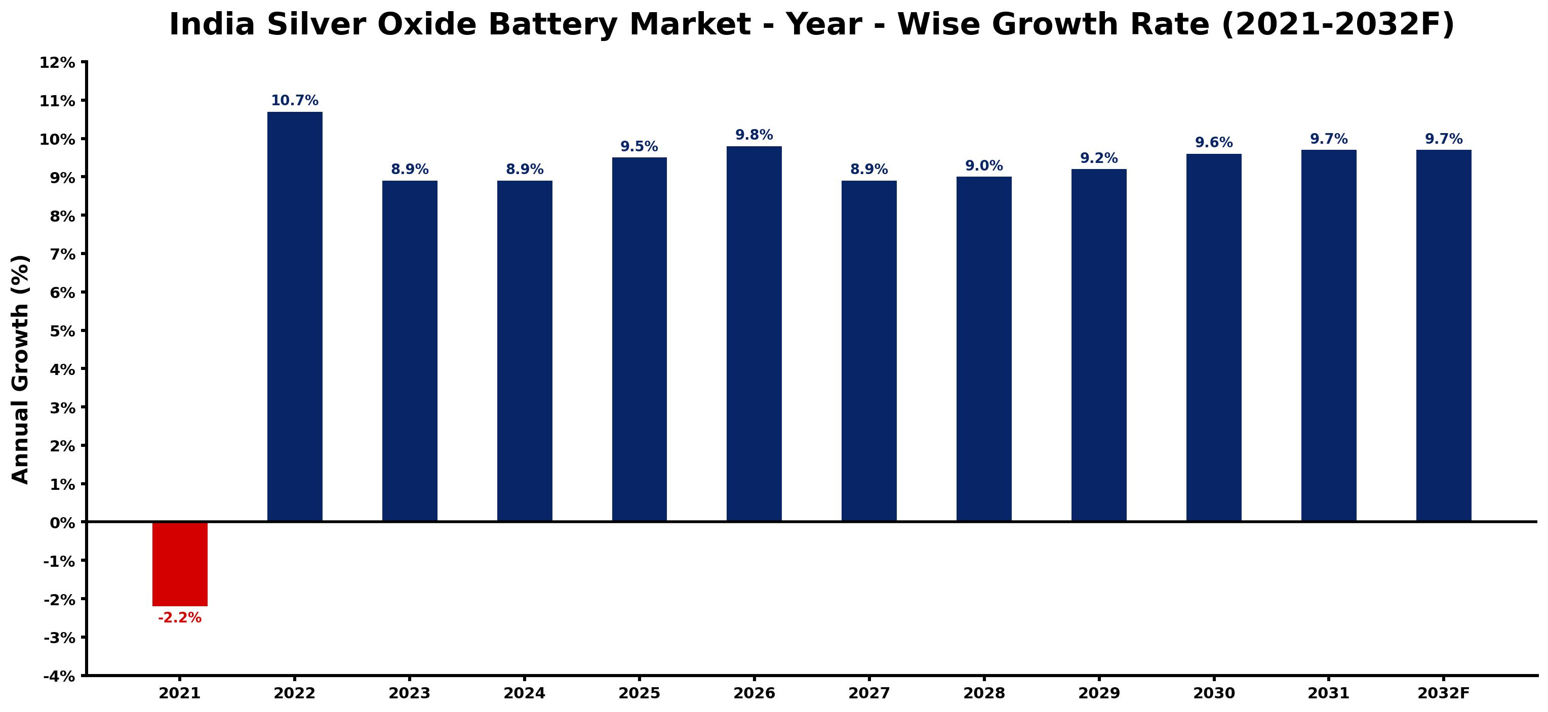 India Silver Oxide Battery Market Year-wise Growth Rate and Key Drivers
