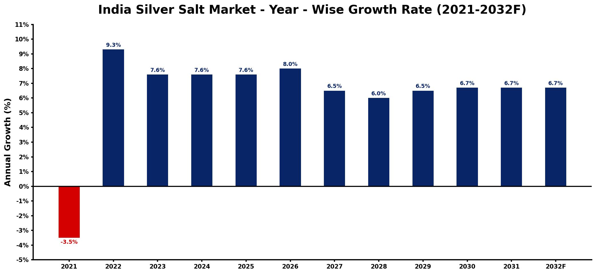 India Silver Salt Market Year-wise Growth Rate and Key Drivers