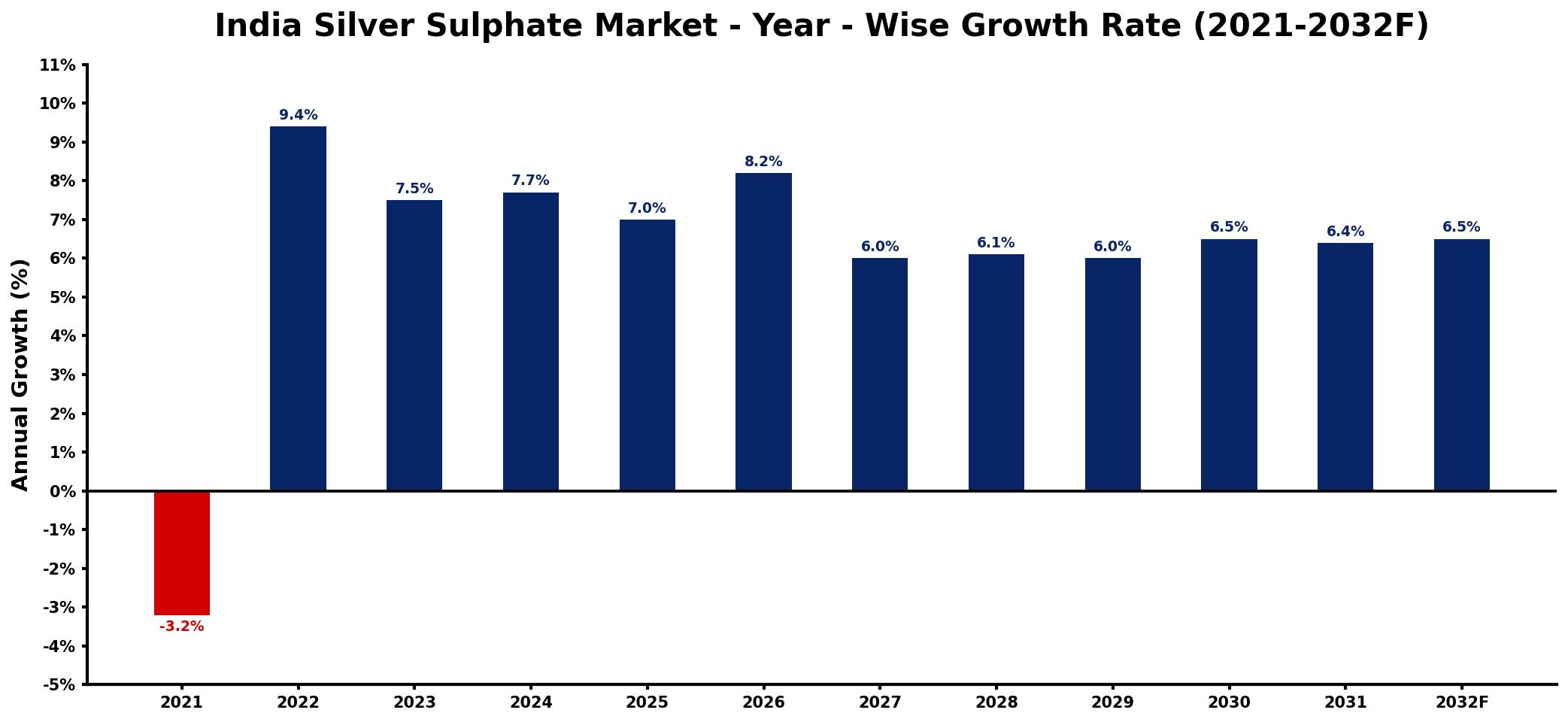 India Silver Sulphate Market Year-wise Growth Rate and Key Drivers