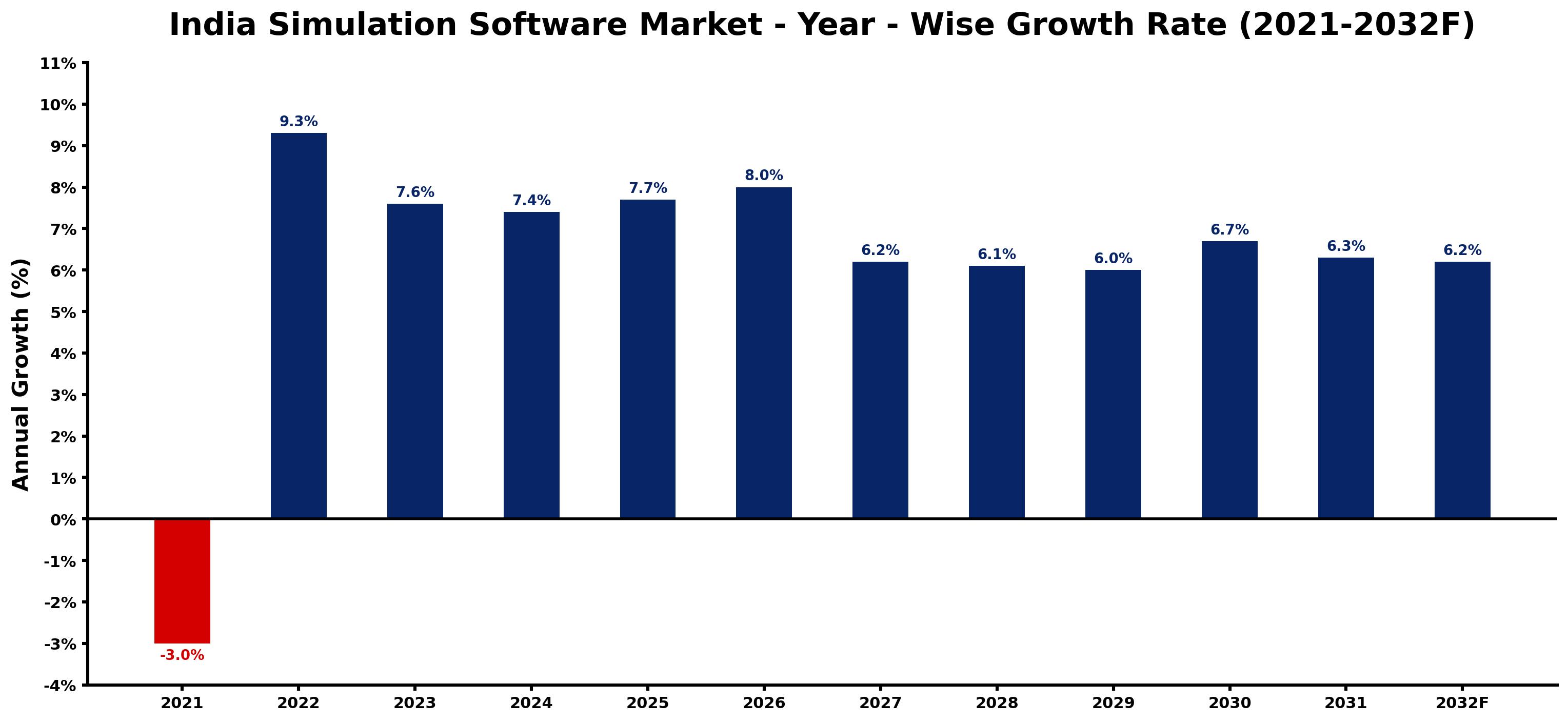 India Simulation Software Market Year-wise Growth Rate and Key Drivers
