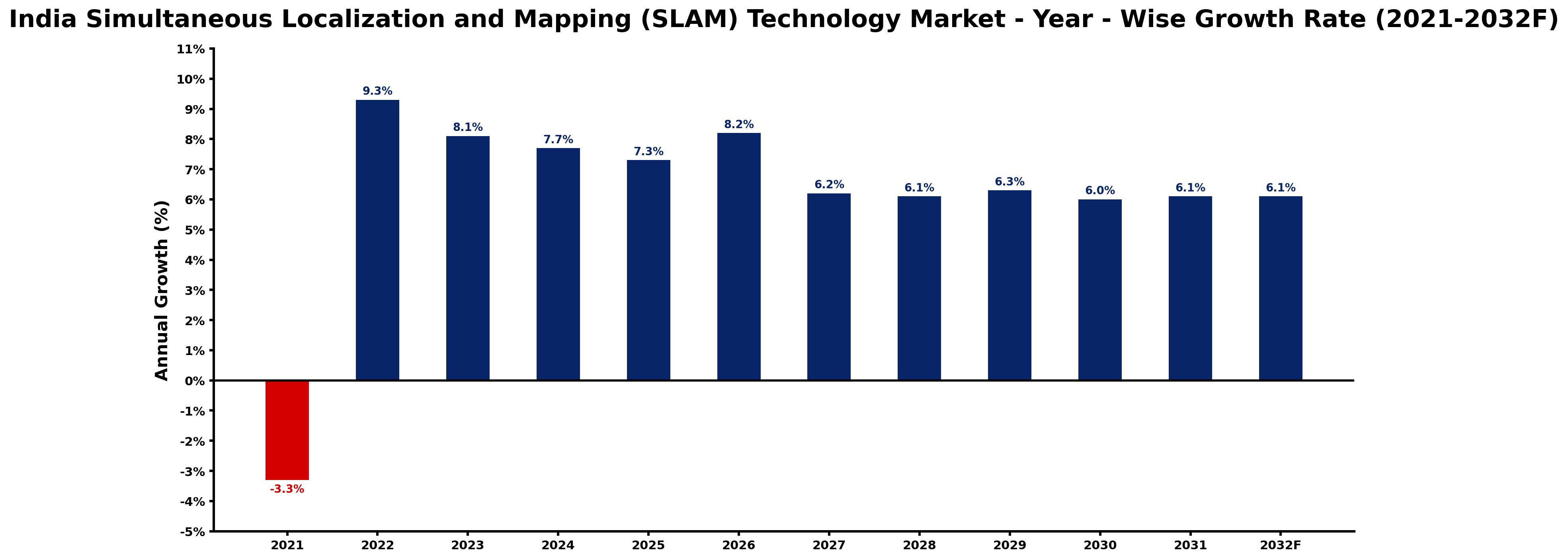 India Simultaneous Localization and Mapping (SLAM) Technology Market Year-wise Growth Rate and Key Drivers