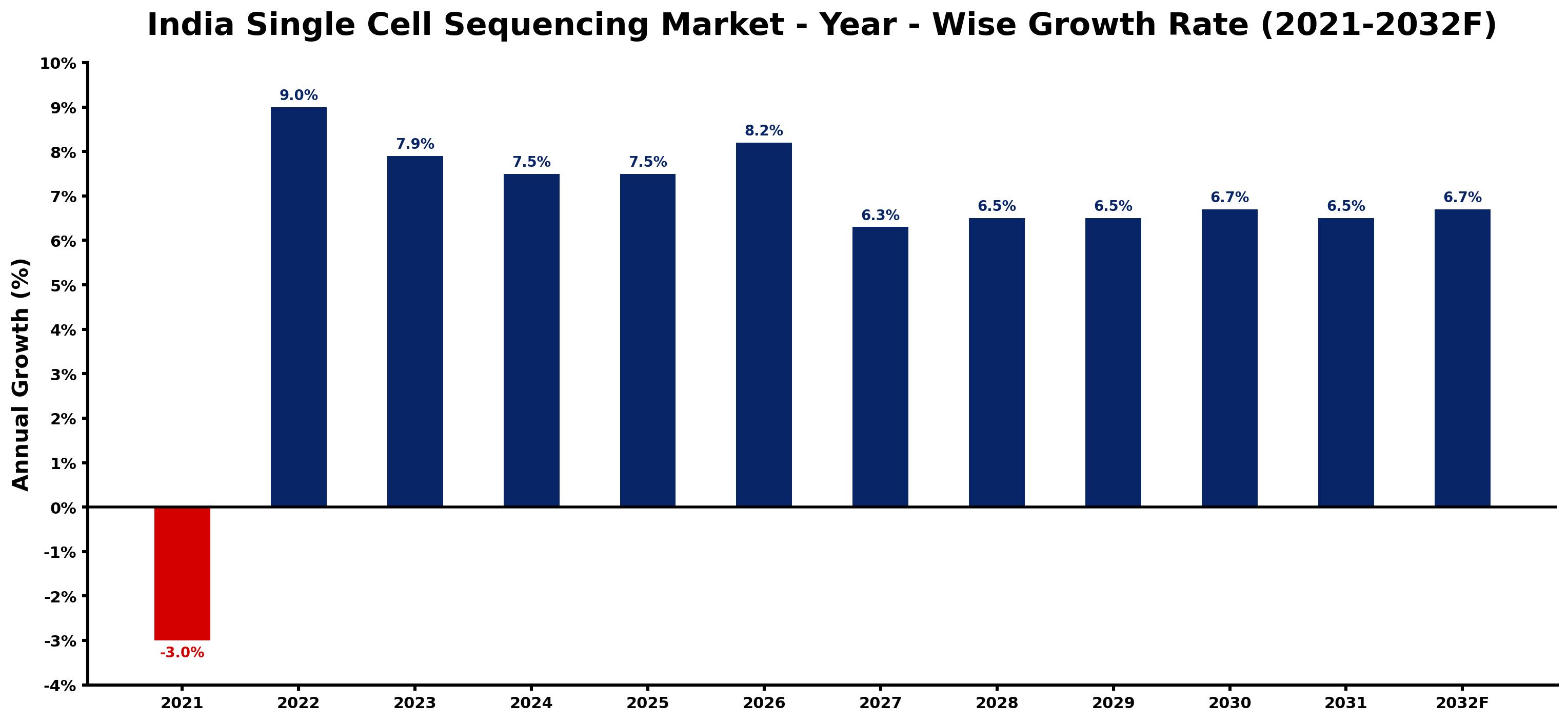 India Single Cell Sequencing Market Year-wise Growth Rate and Key Drivers