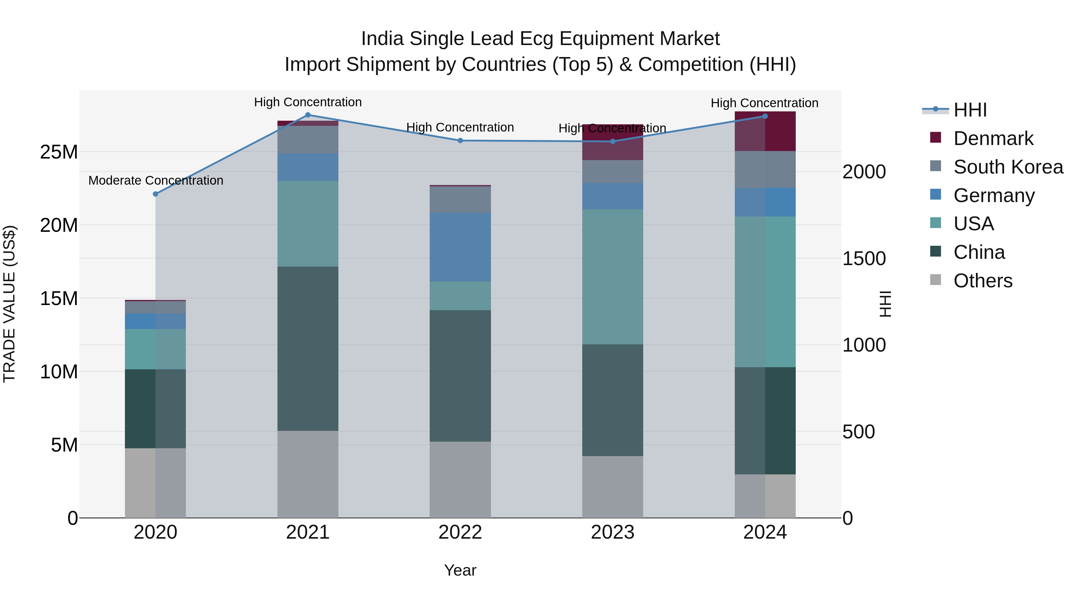 India Single Lead Ecg Equipment Market Top 5 Importing Countries and Market Competition (HHI) Analysis