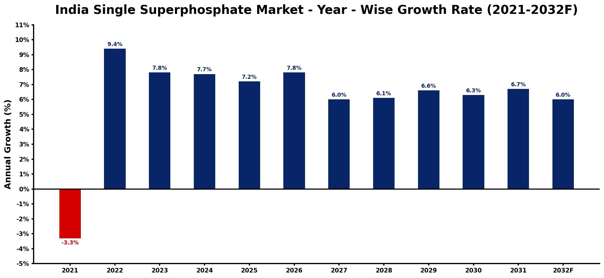India Single Superphosphate Market Year-wise Growth Rate and Key Drivers