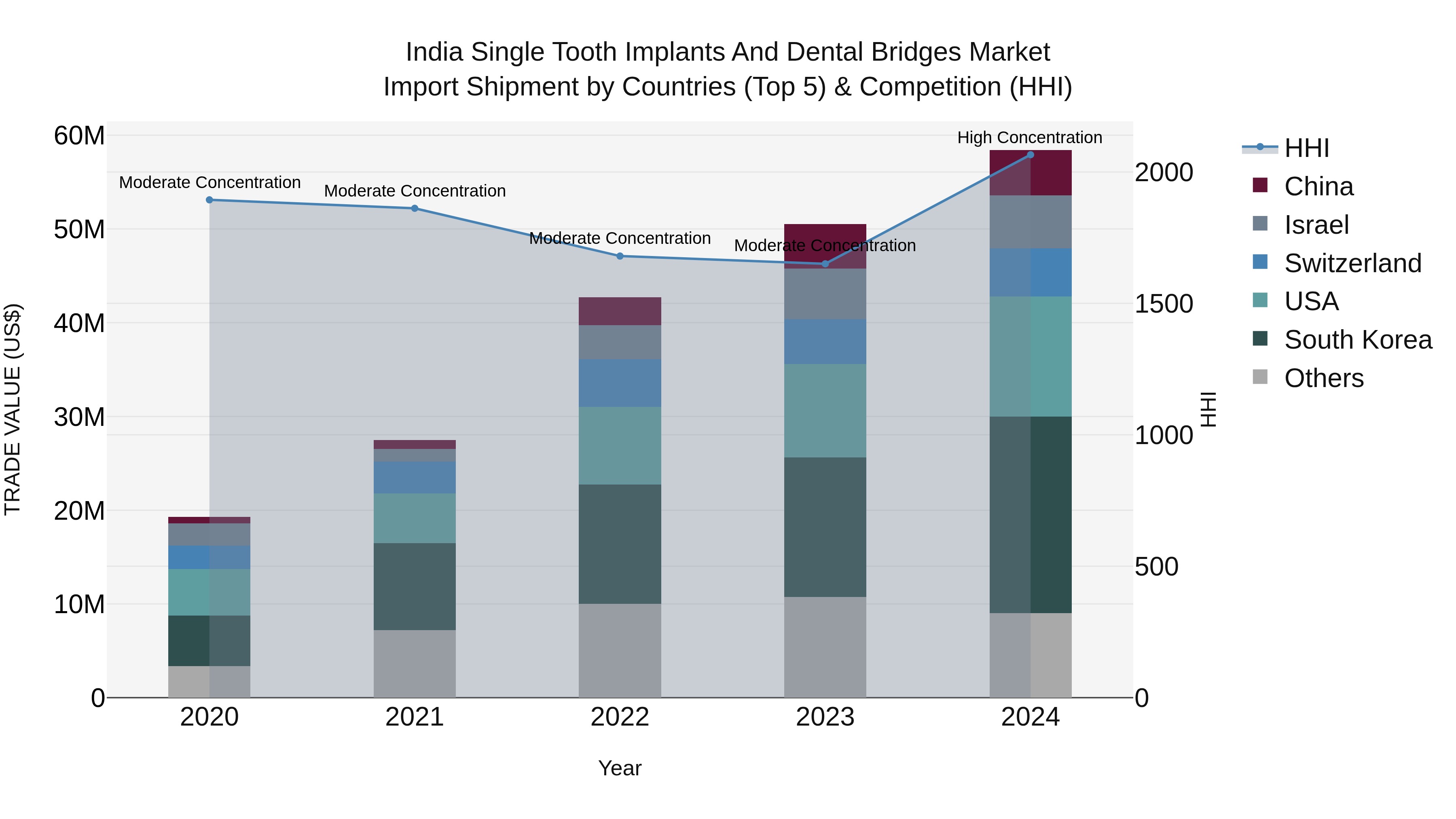 India Single Tooth Implants and Dental Bridges Market Top 5 Importing Countries and Market Competition (HHI) Analysis