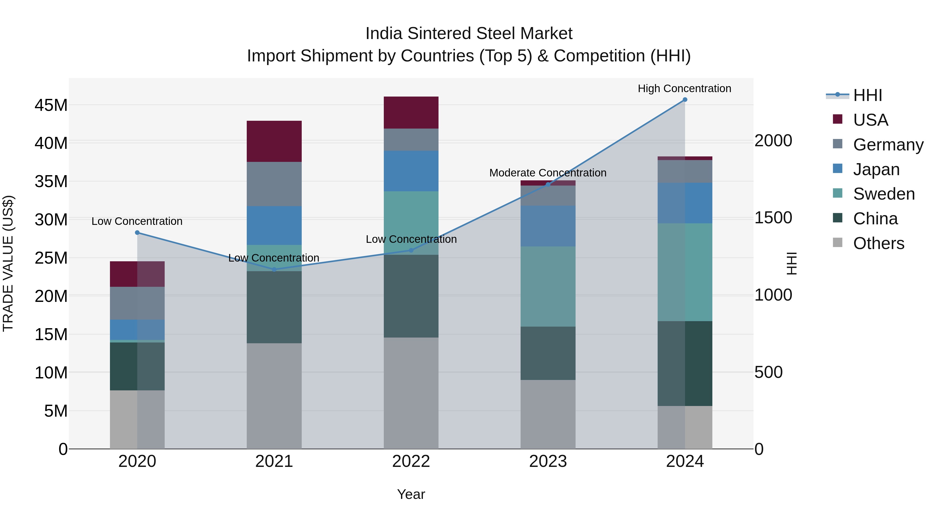 India Sintered Steel Market Top 5 Importing Countries and Market Competition (HHI) Analysis