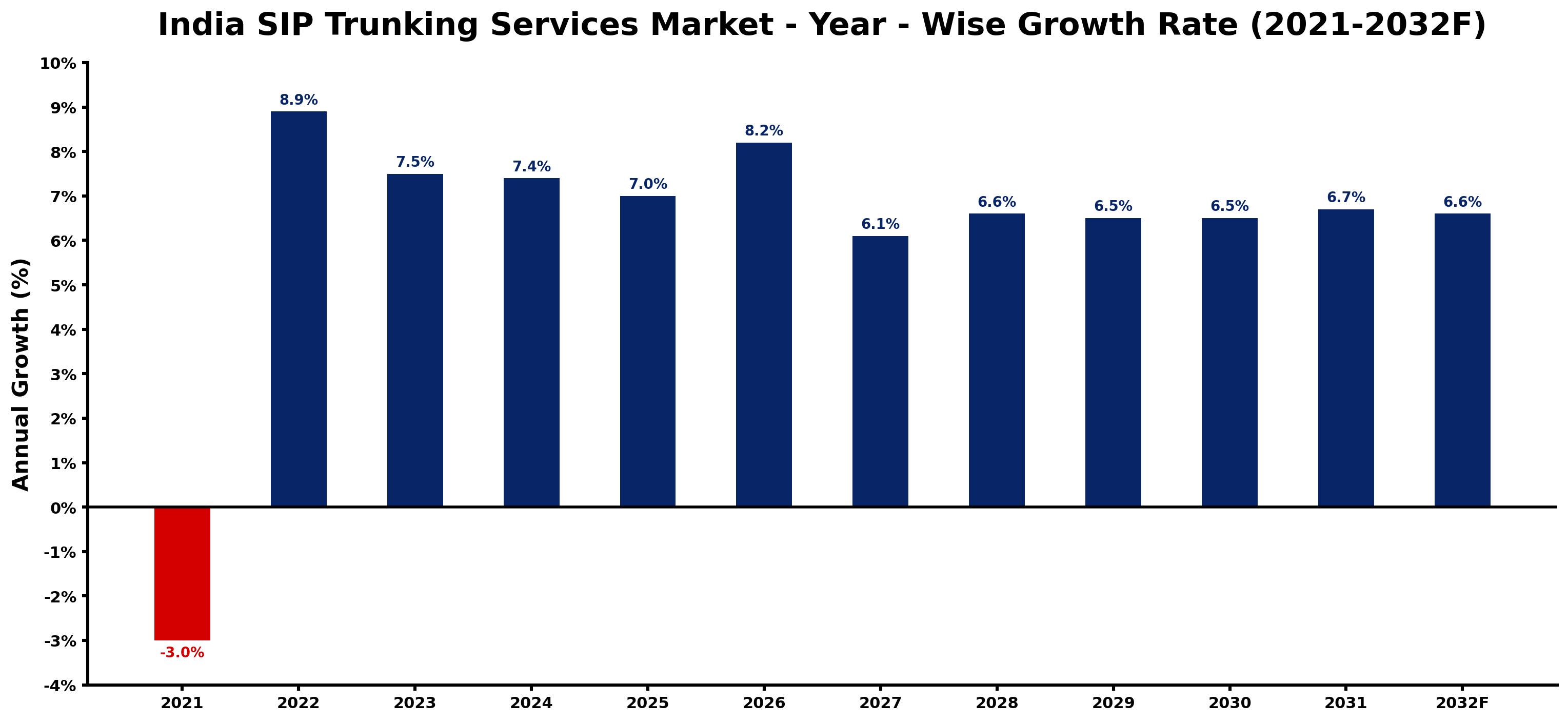 India SIP Trunking Services Market Year-wise Growth Rate and Key Drivers