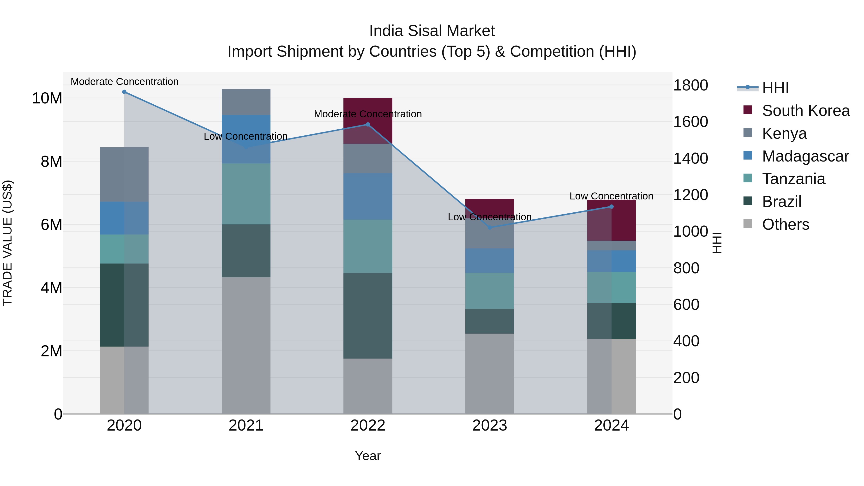 India Sisal Market Top 5 Importing Countries and Market Competition (HHI) Analysis