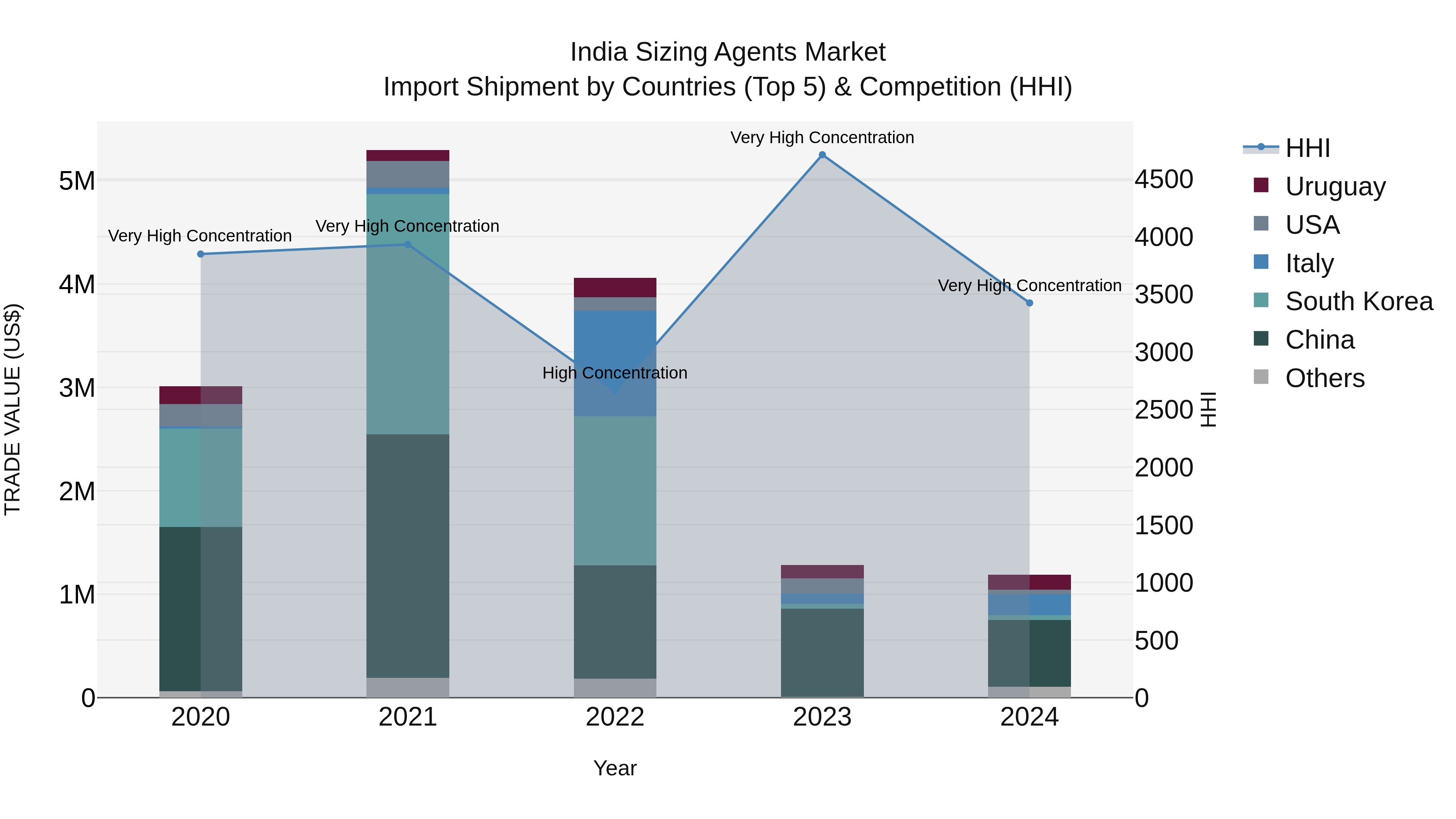 India Sizing Agents Market Top 5 Importing Countries and Market Competition (HHI) Analysis