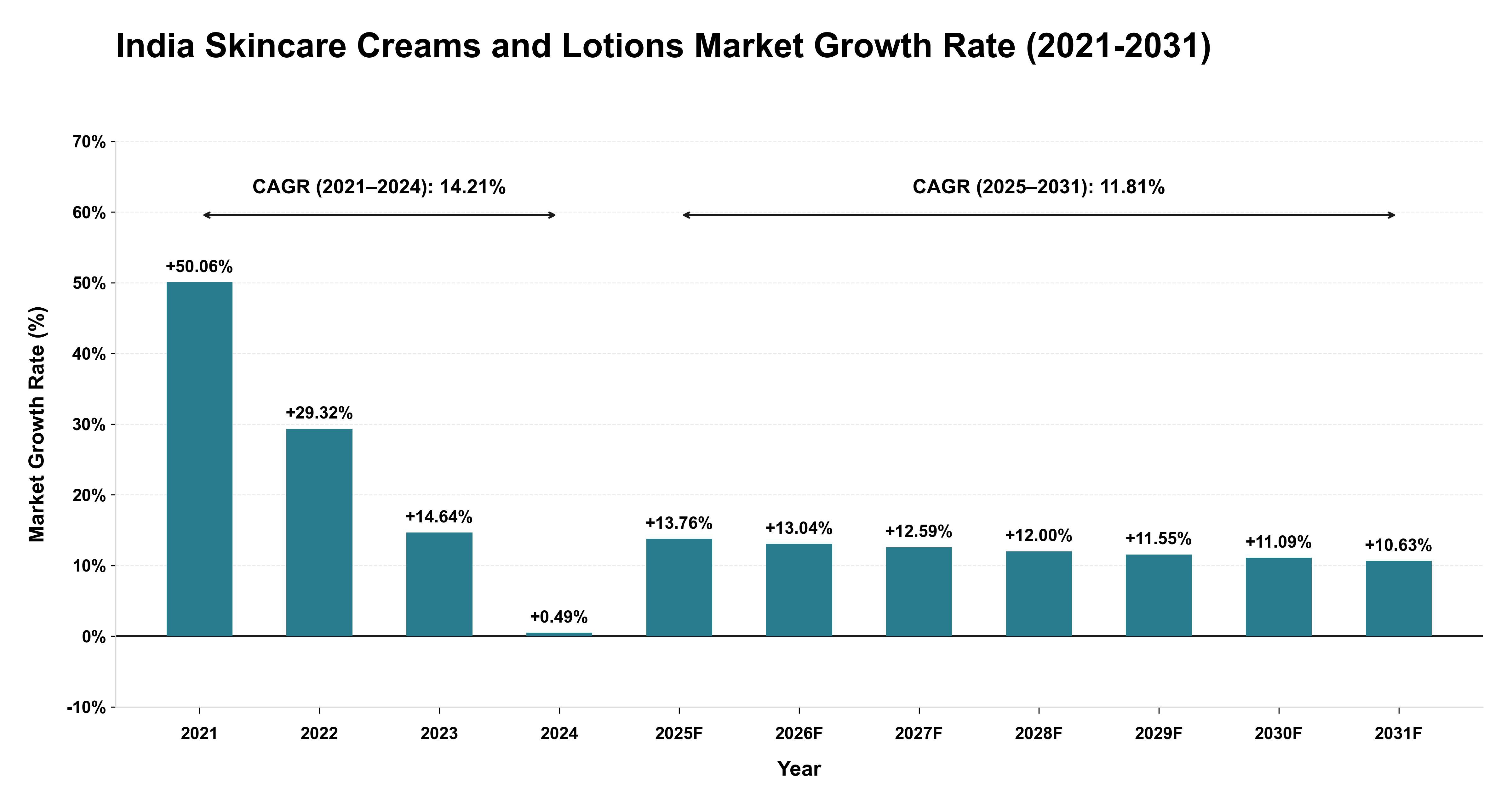 India Skincare Creams and Lotions Market Growth Rate Analysis (2021-2031)