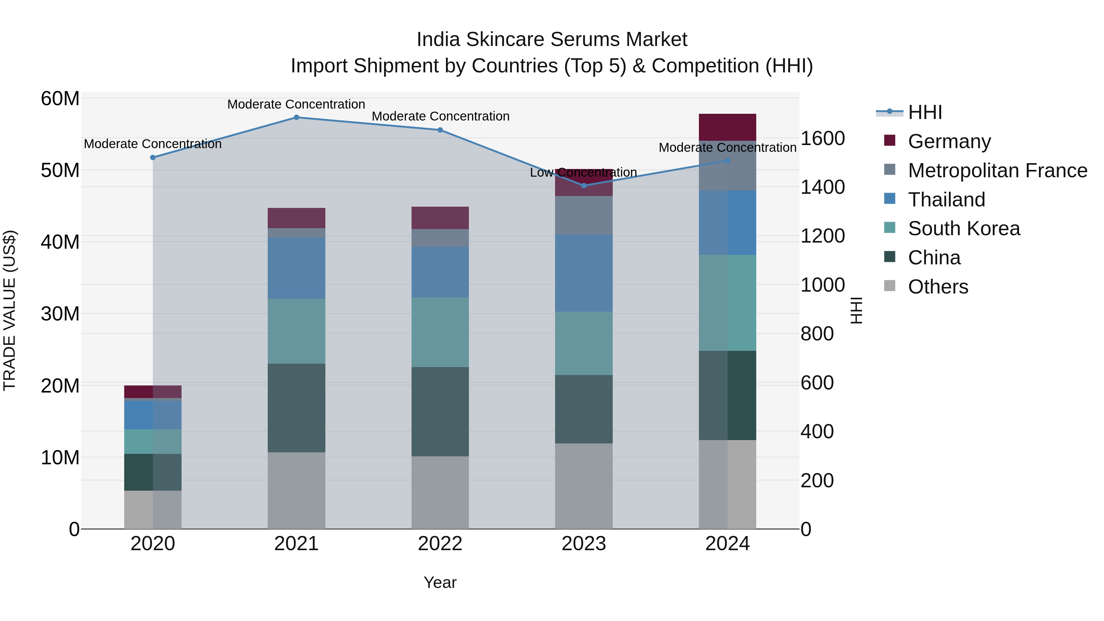 India Skincare Serums Market Top 5 Importing Countries and Market Competition (HHI) Analysis