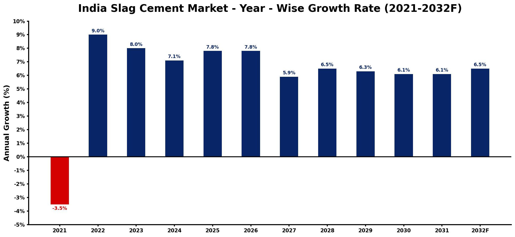 India Slag Cement Market Year-wise Growth Rate and Key Drivers