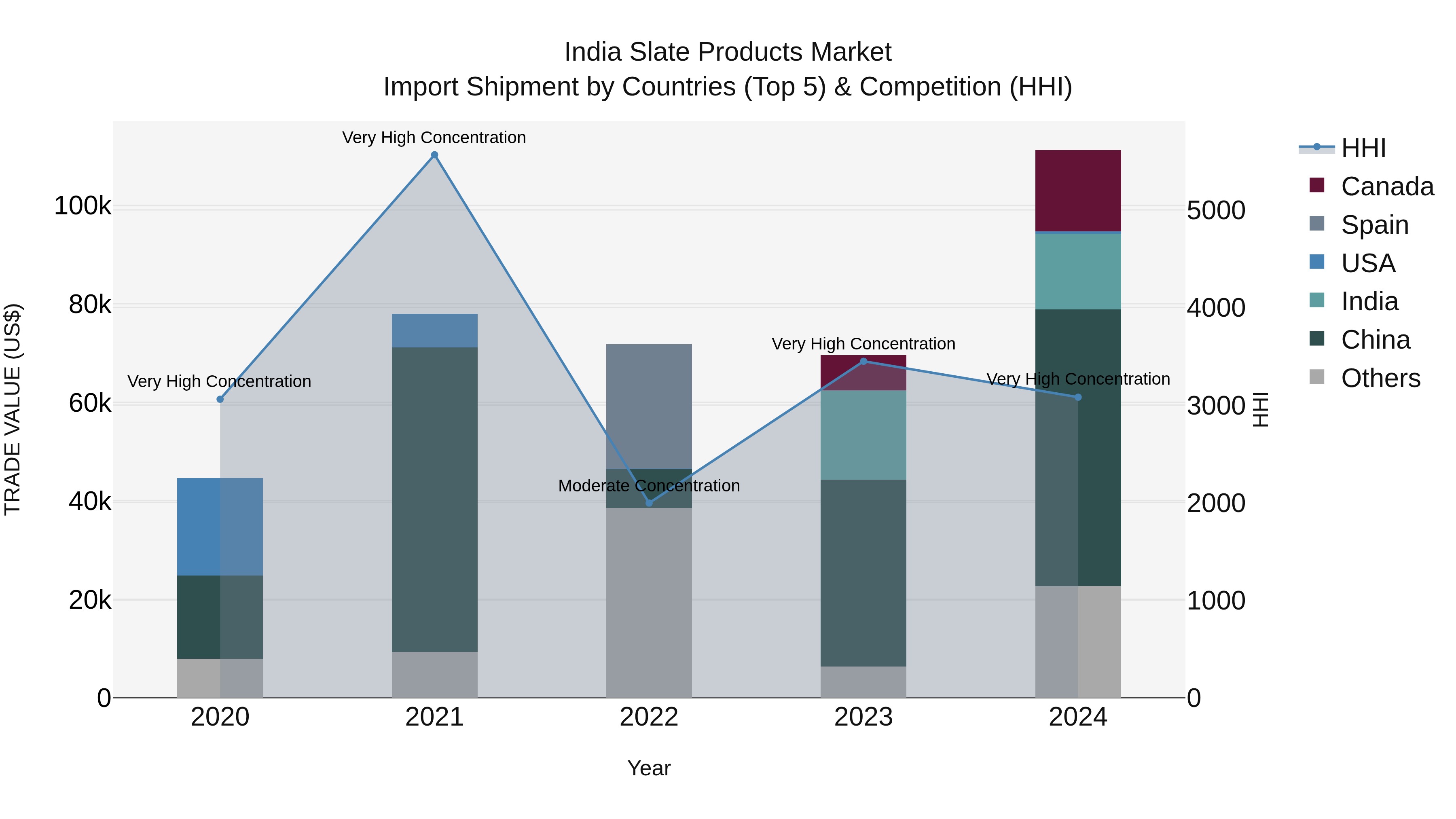 India Slate Products Market Top 5 Importing Countries and Market Competition (HHI) Analysis